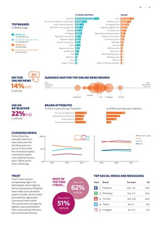 TOP BRANDS
% Weekly usage
Weekly use
TV, radio  print
More than 3 days per week
TV, radio  print
Weekly use
online brands
More than 3 days per week
online brands
TRUST
Trust in news remains
comparatively high in the
Netherlands, which might be
due to a low presence of tabloid
news media and a pluralistic
system of public service media
and relatively high-quality
commercial news brands.
The country ranks amongst the
highest in perceived freedom
from undue political influence
and commercial influence.
News I use
62%
2nd/36
MOST OF
THE TIME
I TRUST...
News overall
51%
=5th/36
USE AN
AD-BLOCKER
22%(+2)
(=27th/36)
PAY FOR
ONLINE NEWS
14%(+2)
(=12th/35)
PAY
0%
50%
100%
Tablet
Smartphone
Computer
201720162015
0%
50%
100%
Social
Online (incl. socia
Print
TV
201720162015
34
27
24
32Amusing and entertaining
Strong viewpoints
Understanding complex issues
Accurate and reliable news 56
41
30
14Amusing and entertaining
Strong viewpoints
Understanding complex issues
Accurate and reliable news
BRAND ATTRIBUTES
% of Nu.nl users who say it is best for… % of NOS users who say it is best for…
TV, RADIO AND PRINT
13
12
11
10
9
7
8
5
6
10
5
6
6
3
2
2Belgian TV News
Trouw
BBC News
CNN
de Volkskrant
Regional radio news
Metro
Commercial radio news
Algemeen Dagblad
Regional TV news stations
De Telegraaf
SBS News
Other NPO TV news programmes
Local or regional newspaper
RTL News (including RTL Z and EditieNL)
NOS News 70
34
25
23
20
20
17
16
15
15
13
11
9
6
4
4
12
10
6
6
7
6
4
4
4
4
3
3
2
3
2
2Website of a foreign newspaper
CNN.com
BBC News online
NRC Handelsblad online
Metro online
SBS News online
Geen Stijl
MSN News
de Volkskrant online
Regional TV news online
Regional/local newspaper website
RTL News online
Algemeen Dagblad online
De Telegraaf online
NOS News online
Nu.nl 38
30
24
19
16
14
11
10
8
7
6
5
4
4
4
4
ONLINE
AUDIENCE MAP FOR TOP ONLINE NEWS BRANDS
More
right-leaning
audience
More
left-leaning
audience
De Telegraaf Geen Stijl
NOS news
Nu.nlde Volkskrant
CHANGING MEDIA
Online (79%) has
overtaken television
news (74%) over the
last three years as a
source of news while
the smartphone (49%)
is fast becoming the
most important access
point. Tablet use for
news is declining.
TOP SOCIAL MEDIA AND MESSAGING
Online (inc. Social)
TV
Print
Social
Rank Brand For news All
1 Facebook 32% (-4) 62%
2 WhatsApp 15% (+1) 63%
3 YouTube 14% (+3) 49%
4 Twitter 8% (-) 15%
5 Instagram 4% (+1) 21%
81/80
 