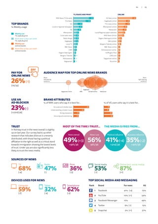 TOP BRANDS
% Weekly usage
Weekly use
TV, radio  print
More than 3 days per week
TV, radio  print
Weekly use
online brands
More than 3 days per week
online brands
TRUST
In Norway trust in the news overall is slightly
up on last year. Our survey backs up other
research that indicates distrust is unevenly
distributed, with those having a political
affiliation to the right as well as a critical stand
towards immigration showing the lowest levels
of trust. Under 35s are also significantly less
likely to trust the news media.
USE AN
AD-BLOCKER
23%(-)
(=22nd/36)
PAY FOR
ONLINE NEWS
26%(-1)
(1st/35)
PAY
SOURCES OF NEWS
(-4)
TV
68% (-5)
Print
36% (-1)
Social media
53% (+1)
Online (incl. social media)
87%(-)
Radio
47%
DEVICES USED FOR NEWS
(-7)
Computer
59% (-4)
Tablet
32% (-2)
Smartphone
62%
Business influence
35%(-2)
=4th/36
THE MEDIA IS FREE FROM...
Political influence
41%(-4)
=2nd/36
News I use
56%
9th/36
MOST OF THE TIME I TRUST...
News overall
49%(+3)
=9th/36
TV, RADIO AND PRINT
Dagsavisen
Adresseavisa
Bergens Tidende
Dagens Næringsliv
CNN
BBC News
Local TV
Dagbladet
Radio Norge
Local radio news
Aftenposten
P4
Local or regional newspaper
VG
TV2 News
NRK News (TV  radio) 61
52
27
27
23
17
16
16
15
13
10
10
8
6
5
5
11
11
13
10
11
7
6
6
5
3
4
2
5
4
4
3P4 online
Dagsavisen online
CNN.com
Huffington Post
Adresseavisen online
BBC News online
Bergens Tidende online
ABCnyheter
Dagens Næringsliv online
NRK News Online
Local/Regional paper websites
Nettavisen
Aftenposten online
TV2 news online
Dagbladet online
VG Nett online 55
36
36
28
26
22
19
12
11
10
7
7
7
7
6
5
ONLINE
BRAND ATTRIBUTES
% of NRK users who say it is best for… % of VG users who say it is best for…
48
33
18
16Amusing and entertaining
Strong viewpoints
Understanding complex issues
Accurate and reliable news 18
16
26
28Amusing and entertaining
Strong viewpoints
Understanding complex issues
Accurate and reliable news
AUDIENCE MAP FOR TOP ONLINE NEWS BRANDS
More
right-leaning
audience
More
left-leaning
audience
VG Nett OnlineDagsavisen online Nettavisen
Dagbladet
NRK
TOP SOCIAL MEDIA AND MESSAGING
Rank Brand For news All
1 Facebook 41% (-4) 75%
2 YouTube 10% (+1) 54%
3 Facebook Messenger 10% 49%
4 Twitter 6% (-1) 15%
5 Snapchat 5% (+1) 37%
83/82
 