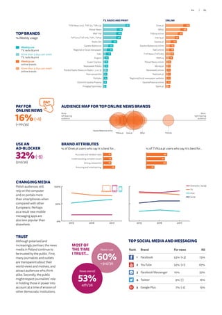 CHANGING MEDIA
Polish audiences still
rely on the computer
and on portals more
than smartphones when
compared with other
Europeans. Perhaps
as a result new mobile
messaging apps are
also less popular than
elsewhere.
TOP BRANDS
% Weekly usage
Weekly use
TV, radio  print
More than 3 days per week
TV, radio  print
Weekly use
online brands
More than 3 days per week
online brands
TRUST
Although polarised and
increasingly partisan, the news
media in Poland continue to
be trusted by the public. First,
many journalists and outlets
are transparent about their
world-views and motives, and
attract audiences who think
alike. Secondly, the public
might respect journalists’ role
in holding those in power into
account at a time of erosion of
other democratic institutions.
News I use
60%
=3rd/36
MOST OF
THE TIME
I TRUST...
News overall
53%
4th/36
USE AN
AD-BLOCKER
32%(-6)
(2nd/36)
PAY FOR
ONLINE NEWS
16%(-4)
(=7th/35)
PAY
0%
50%
100%
Tablet
Smartphone
Computer
201720162015
0%
50%
100%
Social
Online (incl. socia
Print
TV
201720162015
18
19
18
26Amusing and entertaining
Strong viewpoints
Understanding complex issues
Accurate and reliable news 46
41
45
18Amusing and entertaining
Strong viewpoints
Understanding complex issues
Accurate and reliable news
BRAND ATTRIBUTES
% of Onet.pl users who say it is best for… % of TVN24.pl users who say it is best for…
TV, RADIO AND PRINT
9
13
12
10
12
11
13
11
8
7
7
4
6
7
6
4Przegląd Sportowy
Dziennik Gazeta Prawna
Polityka
Rzeczpospolita
Polskie Radio (News on Radio 1, 2 or 3)
Newsweek Polska
Super Express
Angora
Fakt
Regional or local newspaper
Gazeta Wyborcza
Radio Zet
TVP (incl TVP Info, TVP1, TVP2)
RMF FM
Polsat News
TVN News (incl. TVN 24, TVN 23) 57
42
40
38
30
22
21
17
12
11
11
10
9
9
8
7
14
14
11
9
13
10
10
7
8
7
6
7
6
7
8
5Sport.pl
GazetaPrawna online
Regional/local newspaper website
Radiozet.pl
Newsweek online
Money.pl
Polsat News online
RMF24
TVP News (TVP.info)
Fakt online
Gazeta Wyborcza online
Gazeta.pl
Interia.pl
TVN24 online
WP.pl
Onet.pl 52
46
37
29
24
19
18
18
16
12
11
11
11
11
11
10
ONLINE
AUDIENCE MAP FOR TOP ONLINE NEWS BRANDS
More
right-leaning
audience
More
left-leaning
audience
WP.pl
Gazeta Wyborcza online
TVP.infoTVN24.pl Onet.pl
TOP SOCIAL MEDIA AND MESSAGING
Online (inc. Social)
TV
Print
Social
Rank Brand For news All
1 Facebook 53% (+3) 73%
2 YouTube 32% (+1) 67%
3 Facebook Messenger 10% 32%
4 Twitter 9% (-) 16%
5 Google Plus 7% (-2) 15%
85/84
 