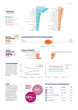 CHANGING MEDIA
TV, as a source of news,
remains more important
in Portugal than in many
other countries. Online
consumption is flat but,
within that, social media
have grown over the past
few years.
TOP BRANDS
% Weekly usage
Weekly use
TV, radio  print
More than 3 days per week
TV, radio  print
Weekly use
online brands
More than 3 days per week
online brands
TRUST
Trust in the news media is
stronger in Portugal than
in many other European
countries. This may relate
to a strong tradition of
press freedom, which is
guaranteed under the
constitution following the
1974 revolution, but also
to relatively low levels of
political polarisation.
News I use
59%
5th/36
MOST OF
THE TIME
I TRUST...
News overall
58%(-2)
3rd/36
USE AN
AD-BLOCKER
28%(+2)
(=6th/36)
PAY FOR
ONLINE NEWS
9%(-)
(=25th/35)
PAY
0%
50%
100%
Tablet
Smartphone
Computer
201720162015
0%
50%
100%
Social
Online (incl. socia
Print
TV
201720162015
21
18
19
31Amusing and entertaining
Strong viewpoints
Understanding complex issues
Accurate and reliable news 27
23
19
11Amusing and entertaining
Strong viewpoints
Understanding complex issues
Accurate and reliable news
BRAND ATTRIBUTES
% of SAPO users who say it is best for… % of SIC Notícias users who say it is best for…
TV, RADIO AND PRINT
Rádio Renascença
Euronews
A Bola
Expresso
Diário de Notícias
TSF
Regional or local newspaper
Público
Correio da Manhã TV
RFM
Rádio Comercial
Jornal de Notícias
Correio da Manhã
RTP/RDP News
TVI News
SIC News 74
61
52
29
28
26
22
21
20
19
18
17
17
13
13
11
13
12
12
12
10
10
11
11
9
7
6
5
7
9
7
8Dinheiro Vivo
Jornal de Negócios online
Jornal Económico
Correio da Manhã TV online
A Bola online
MSN News
Observador
Diário de Notícias online
Expresso online
Público online
Correio da Manhã online
TVI News online
Jornal de Notícias online
SIC News online
Sapo
Notícias ao Minuto 5132
29
28
27
25
23
22
19
18
16
15
14
14
13
12
12
51
ONLINE
AUDIENCE MAP FOR TOP ONLINE NEWS BRANDS
More
right-leaning
audience
More
left-leaning
audience
SAPO
SICDiário de Notícias ObservadorTVI
TOP SOCIAL MEDIA AND MESSAGING
Online (inc. Social)
TV
Print
Social
Rank Brand For news All
1 Facebook 54% (-9) 76%
2 YouTube 20% (+3) 62%
3 Facebook Messenger 16% 56%
4 Twitter 6% (+1) 15%
5 WhatsApp 6% (+2) 30%
87/86
 