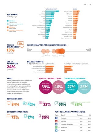 Rank Brand For news All
1 Facebook 69% 81%
2 YouTube 30% 70%
3 Facebook Messenger 15% 45%
4 WhatsApp 14% 39%
5 Twitter 9% 20%
TOP BRANDS
% Weekly usage
Weekly use
TV, radio  print
More than 3 days per week
TV, radio  print
Weekly use
online brands
More than 3 days per week
online brands
TRUST
Trust in the Romanian media has declined
sharply due to a long list of issues,
ranging from corruption and blackmail
to insolvency, from fake news to obvious
political biases. Some of the most
powerful media owners and directors
have criminal records and have spent
time in jail in recent years.
USE AN
AD-BLOCKER
24%
(=16th/36)
PAY FOR
ONLINE NEWS
13%
(=14th/35)
PAY
SOURCES OF NEWS
TV
84%
Print
22%
Social media
65%
Online (incl. social media)
88%
DEVICES USED FOR NEWS
Computer
72%
Tablet
17%
Smartphone
56%
Business influence
25%
=16th/36
THE MEDIA IS FREE FROM...
Political influence
27%
=14th/36
News I use
46%
=24th/36
MOST OF THE TIME I TRUST...
News overall
39%
=24th/36
TV, RADIO AND PRINT
14
15
15
10
9
14
11
11
17
9
10
14
9
8
11
7CNN
Click
Radio Romania
Prima TV
Libertatea
Kanal D
Radio Europa FM
Regional or local newspaper
B1
Romania TV
TVR
Digi
Antena 3
Realitatea TV
Antena 1
Pro TV 66
43
41
39
39
32
32
27
26
23
22
20
18
16
15
13
11
9
10
14
12
13
6
8
11
7
8
10
8
8
5
6Gazeta Sporturilor online
România TV online
Evenimentul zilei online
Adevărul online
Libertatea online
Sport.ro
Realitatea.net online
Ziarul Financiar
stiripesurse.ro
Antena 3 online
Mediafax
Hotnews
Ziare.com
Yahoo! News
Digi24 online
Stirile ProTV online 31
27
26
25
25
24
21
19
19
18
18
17
16
14
14
13
ONLINE
BRAND ATTRIBUTES
% of Știrile ProTV users who say it is best for… % of Digi24 users who say it is best for…
42
37
37
30Amusing and entertaining
Strong viewpoints
Understanding complex issues
Accurate and reliable news 39
34
39
12Amusing and entertaining
Strong viewpoints
Understanding complex issues
Accurate and reliable news
AUDIENCE MAP FOR TOP ONLINE NEWS BRANDS
More
right-leaning
audience
More
left-leaning
audience
Digi24
România TV Libertatea Știrile ProTV
stiripesurse.roAntena 3
TOP SOCIAL MEDIA AND MESSAGING
Radio
42%
89/88
 