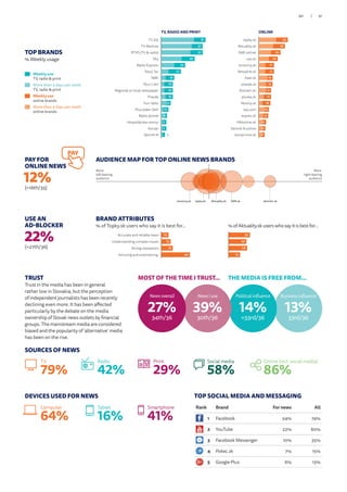 Rank Brand For news All
1 Facebook 54% 74%
2 YouTube 22% 60%
3 Facebook Messenger 10% 35%
4 Pokec.sk 7% 15%
5 Google Plus 6% 15%
TOP BRANDS
% Weekly usage
Weekly use
TV, radio  print
More than 3 days per week
TV, radio  print
Weekly use
online brands
More than 3 days per week
online brands
TRUST
Trust in the media has been in general
rather low in Slovakia, but the perception
of independent journalists has been recently
declining even more. It has been affected
particularly by the debate on the media
ownership of Slovak news outlets by financial
groups. The mainstream media are considered
biased and the popularity of ‘alternative’ media
has been on the rise.
USE AN
AD-BLOCKER
22%
(=27th/36)
PAY FOR
ONLINE NEWS
12%
(=16th/35)
PAY
SOURCES OF NEWS
TV
79%
Print
29%
Social media
58%
Online (incl. social media)
86%
DEVICES USED FOR NEWS
Computer
64%
Tablet
16%
Smartphone
41%
Business influence
13%
33rd/36
THE MEDIA IS FREE FROM...
Political influence
14%
=33rd/36
News I use
39%
30th/36
MOST OF THE TIME I TRUST...
News overall
27%
34th/36
TV, RADIO AND PRINT
16
15
17
18
15
17
12
12
12
10
6
7
4
5
5
3Denník N
Korzár
Hospodárske noviny
Rádio Jemné
Plus Jeden Deň
Fun rádio
Pravda
Regional or local newspaper
Plus 7 dní
SME
Nový ?as
Rádio Express
TA3
RTVS (TV  radio)
TV Markíza
TV JOJ 61
57
57
46
33
27
18
16
16
16
13
10
8
7
7
5
16
16
13
12
12
12
7
9
7
10
11
6
7
5
4
4korzar.sme.sk
Dennik N online
HNonline.sk
expres.sk
ta3.com
Noviny.sk
pluska.sk
Zoznam.sk
pravda.sk
Azet.sk
Aktualne.sk
tvnoviny.sk
cas.sk
SME online
Aktuality.sk
topky.sk 40
36
30
26
21
21
19
19
17
17
16
14
13
10
9
8
ONLINE
BRAND ATTRIBUTES
% of Topky.sk users who say it is best for… %ofAktuality.skuserswhosayitisbestfor…
10
13
16
40Amusing and entertaining
Strong viewpoints
Understanding complex issues
Accurate and reliable news 30
25
26
16Amusing and entertaining
Strong viewpoints
Understanding complex issues
Accurate and reliable news
AUDIENCE MAP FOR TOP ONLINE NEWS BRANDS
More
right-leaning
audience
More
left-leaning
audience
SME.sktvnoviny.sk dennikn.sktopky.sk Aktuality.sk
TOP SOCIAL MEDIA AND MESSAGING
Radio
42%
91/90
 