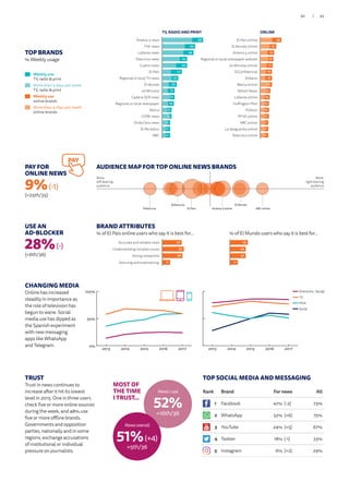 0%
50%
100%
Tablet
Smartphone
Computer
20172016201520142013
CHANGING MEDIA
Online has increased
steadily in importance as
the role of television has
begun to wane. Social
media use has dipped as
the Spanish experiment
with new messaging
apps like WhatsApp
and Telegram.
TOP BRANDS
% Weekly usage
Weekly use
TV, radio  print
More than 3 days per week
TV, radio  print
Weekly use
online brands
More than 3 days per week
online brands
TRUST
Trust in news continues to
increase after it hit its lowest
level in 2015. One in three users
check five or more online sources
during the week, and 48% use
five or more offline brands.
Governments and opposition
parties, nationally and in some
regions, exchange accusations
of institutional or individual
pressure on journalists.
News I use
52%
=16th/36
MOST OF
THE TIME
I TRUST...
News overall
51%(+4)
=5th/36
USE AN
AD-BLOCKER
28%(-)
(=6th/36)
PAY FOR
ONLINE NEWS
9%(-1)
(=25th/35)
PAY
0%
50%
100%
Social
Online (incl. socia
Print
TV
20172016201520142013
27
30
28
11Amusing and entertaining
Strong viewpoints
Understanding complex issues
Accurate and reliable news 25
22
22
11Amusing and entertaining
Strong viewpoints
Understanding complex issues
Accurate and reliable news
BRAND ATTRIBUTES
% of El País online users who say it is best for… % of El Mundo users who say it is best for…
TV, RADIO AND PRINT
ABC
El Periódico
Onda Cero news
COPE news
Marca
Regional or local newspaper
Cadena SER news
20 Minutos
El Mundo
Regional or local TV news
El País
Cuatro news
Telecinco news
LaSexta news
TVE news
Antena 3 news 56
45
43
34
34
27
22
20
17
17
16
13
13
11
11
11
13
9
9
7
8
8
9
5
6
7
6
6
6
5
5
5Telecinco online
La Vanguardia online
ABC online
RTVE online
Público
Huffington Post
LaSexta online
Yahoo! News
Marca online
Eldiario
ElConfidencial
20 Minutos online
Regional or local newspaper website
Antena 3 online
El Mundo online
El País online 5129
22
19
18
17
16
16
16
14
13
12
12
12
11
11
11
51
ONLINE
AUDIENCE MAP FOR TOP ONLINE NEWS BRANDS
More
right-leaning
audience
More
left-leaning
audience
Eldiario.es El Mundo
El PaisPúblico.es ABC onlineAntena 3 online
TOP SOCIAL MEDIA AND MESSAGING
Online (inc. Social)
TV
Print
Social
Rank Brand For news All
1 Facebook 47% (-2) 73%
2 WhatsApp 32% (+6) 75%
3 YouTube 24% (+5) 67%
4 Twitter 18% (-1) 33%
5 Instagram 6% (+2) 29%
93/92
 