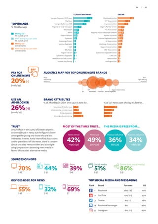 TOP BRANDS
% Weekly usage
Weekly use
TV, radio  print
More than 3 days per week
TV, radio  print
Weekly use
online brands
More than 3 days per week
online brands
TRUST
Around four in ten (42%) of Swedes express
an overall trust in news, but the figure is lower
amongst the young and those who are less
interested in news. Amid intensified discussions
on the prevalence of fake news, there is concern
about so-called news avoiders and also right-
wing sympathisers deserting news media in
favour of so-called alternative media.
USE AN
AD-BLOCKER
26%(-1)
(=14th/36)
PAY FOR
ONLINE NEWS
20%(-)
(=4th/35)
PAY
SOURCES OF NEWS
(-2)
TV
70% (-4)
Print
39% (-5)
Social media
51% (-3)
Online (incl. social media)
86%
DEVICES USED FOR NEWS
(-9)
Computer
55% (-2)
Tablet
32% (-)
Smartphone
69%
Business influence
34%
=8th/36
THE MEDIA IS FREE FROM...
Political influence
36%
8th/36
News I use
49%
20th/36
MOST OF THE TIME I TRUST...
News overall
42%
=19th/36
TV, RADIO AND PRINT
Uppsala Nya Tidning
Media from outside country
Sydsvenska Dagbladet
Dagens Industri
BBC News
CNN
Svenska Dagbladet
Göteborgs-Posten
Expressen
Dagens Nyheter
Metro
Aftonbladet
Regional or local newspaper
Sveriges Radio news (SR)
TV4 News
Sveriges Television (SVT) news 57
49
39
24
17
16
12
11
8
8
8
8
6
5
4
2
11
14
11
9
9
8
11
8
6
4
6
4
4
4
3
4Huffington Post
Metro online
CNN.com
Sydsvenska Dagbladet online
BBC News online
Dagens Industri online
Göteborgs-Posten online
SR News online
Svenska Dagbladet online
Nyheter 24 online
Regional or local newspaper website
TV4 News online
Dagens Nyheter online
Expressen online
SVT News online
Aftonbladet online 48
37
31
20
18
18
16
16
14
13
11
7
7
7
5
5
ONLINE
BRAND ATTRIBUTES
% of Aftonbladet users who say it is best for… %ofSVTNewsuserswhosayitisbestfor…
15
16
25
30Amusing and entertaining
Strong viewpoints
Understanding complex issues
Accurate and reliable news 40
30
25
24Amusing and entertaining
Strong viewpoints
Understanding complex issues
Accurate and reliable news
AUDIENCE MAP FOR TOP ONLINE NEWS BRANDS
More
right-leaning
audience
More
left-leaning
audience
Svenska DagbladetExpressen
Dagens Industri onlineSVT
SR Aftonbladet
TOP SOCIAL MEDIA AND MESSAGING
(-3)
Radio
44%
Rank Brand For news All
1 Facebook 36% (-6) 70%
2 YouTube 12% (+1) 57%
3 Twitter 8% (-) 16%
4 Facebook Messenger 8% 46%
5 Instagram 6% (+1) 42%
95/94
 