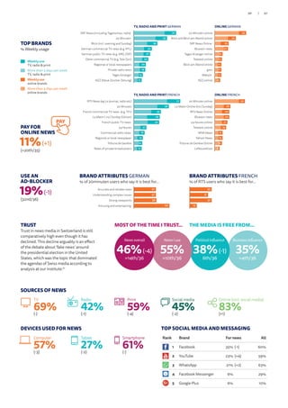 TOP BRANDS
% Weekly usage
Weekly use
TV, radio  print
More than 3 days per week
TV, radio  print
Weekly use
online brands
More than 3 days per week
online brands
TRUST
Trust in news media in Switzerland is still
comparatively high even though it has
declined. This decline arguably is an effect
of the debate about ‘fake news’ around
the presidential election in the United
States, which was the topic that dominated
the agendas of Swiss media according to
analysis at our institute.61
USE AN
AD-BLOCKER
19%(-1)
(32nd/36)
PAY FOR
ONLINE NEWS
11%(+1)
(=20th/35)
PAY
SOURCES OF NEWS
(-)
TV
69% (-4)
Print
59% (-2)
Social media
45% (+1)
Online (incl. social media)
83%
DEVICES USED FOR NEWS
(-3)
Computer
57% (-2)
Tablet
27% (-)
Smartphone
61%
Business influence
35%
=4th/36
THE MEDIA IS FREE FROM...
Political influence
38%(-1)
6th/36
News I use
55%
=10th/36
MOST OF THE TIME I TRUST...
News overall
46%(-4)
=14th/36
TV, RADIO AND PRINT GERMAN
19
19
17
13
11
10
11
9
7
7NZZ (Neue Zürcher Zeitung)
Tages Anzeiger
Private radio news
Regional or local newspapers
Other commercial TV (e.g. Tele Züri)
German public TV news (e.g. ARD, ZDF)
German commercial TV news (e.g. RTL)
Blick (incl. evening and Sunday)
20 Minuten
SRF News (including Tagesschau, radio) 70
55
39
30
27
24
20
19
15
13
12
13
13
7
5
6
6
5
6
4NZZ online
Watson
gmx
Blick am Abend online
Teletext online
Tages Anzeiger online
Bluewin news
SRF News Online
Blick and Blick am Abend online
20 Minuten online 52
35
23
22
13
12
11
11
11
9
ONLINE GERMAN
TV, RADIO AND PRINT FRENCH
22
19
16
21
19
10
9
9
6
8News of private broadcasters
Tribune de Genève
Regional or local newspaper
Commercial radio news
24 heures
French public TV news
Le Matin ( incl Sunday Edition)
French commercial TV news (e.g. TF1)
20 Minutes
RTS News (eg Le Journal, radio etc) 77
58
45
43
42
21
18
15
14
13
10
11
12
9
9
9
7
7
4
2LeNouvelliste
Tribune de Genève Online
Yahoo! News
MSN News
Teletext online
24 heures online
Bluewin news
RTS News Online
Le Matin Online (incl Sunday)
20 Minutes online 50
26
24
24
21
19
13
13
12
8
ONLINE FRENCH
BRAND ATTRIBUTES GERMAN
% of 20minuten users who say it is best for…
BRAND ATTRIBUTES FRENCH
% of RTS users who say it is best for…
37
37
38
60Amusing and entertaining
Strong viewpoints
Understanding complex issues
Accurate and reliable news 37
31
37
12Amusing and entertaining
Strong viewpoints
Understanding complex issues
Accurate and reliable news
TOP SOCIAL MEDIA AND MESSAGING
(-1)
Radio
42%
Rank Brand For news All
1 Facebook 35% (-1) 60%
2 YouTube 23% (+4) 59%
3 WhatsApp 21% (+2) 63%
4 Facebook Messenger 6% 29%
5 Google Plus 6% 10%
97/96
 