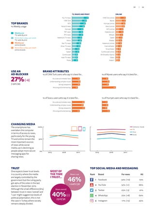 TOP BRANDS
% Weekly usage
Weekly use
TV, radio  print
More than 3 days per week
TV, radio  print
Weekly use
online brands
More than 3 days per week
online brands
TRUST
One expects lower trust levels
in a country where the media
are largely controlled by the
government but the ruling party
got 49% of the votes in the last
election in November 2015.
Although the small difference (6%)
between trust in news ‘overall’ and
‘I use’ might suggest low levels of
political polarisation, this is not
the case in Turkey where society
remains deeply divided.
News I use
46%
=24th/36
MOST OF
THE TIME
I TRUST...
News overall
40%(-)
23rd/36
USE AN
AD-BLOCKER
27%(-4)
(=9th/36)
TV, RADIO AND PRINT
15
14
17
16
18
13
13
14
12
14
12
14
12
8
7
12Posta
Halk TV news
Cumhuriyet
Sabah
Milliyet
Show TV news
Star TV news
Sözcü
Habertürk TV news
ATV news
TRT news
Hürriyet
Kanal D news
NTV
CNN Türk
Fox TV news 51
45
42
39
35
34
34
31
30
28
26
23
22
18
18
18
16
11
12
8
12
14
9
10
9
10
11
9
8
8
6
6Haber7
Odatv
AA (Anadolu Ajansi)
Cumhuriyet online
Ensonhaber
İnternethaber
Habertürk online
Ahaber
Sabah
Milliyet
Haberler.com
NTV online
Sözcü online
Hürriyet online
Mynet
CNN Türk online 31
31
30
28
24
24
23
21
20
19
19
16
16
15
14
13
ONLINE
39
36
40
24Amusing and entertaining
Strong viewpoints
Understanding complex issues
Accurate and reliable news
24
26
25
18Amusing and entertaining
Strong viewpoints
Understanding complex issues
Accurate and reliable news
17
19
16
24Amusing and entertaining
Strong viewpoints
Understanding complex issues
Accurate and reliable news
19
23
21
43Amusing and entertaining
Strong viewpoints
Understanding complex issues
Accurate and reliable news
% of Sozcu users who say it is best for…
BRAND ATTRIBUTES
% of CNN Turk users who say it is best for…
% of Hurryet users who say it is best for…
% of Mynet users who say it is best for…
TOP SOCIAL MEDIA AND MESSAGING
0%
50%
100%
Tablet
Smartphone
Computer
201720162015
CHANGING MEDIA
The smartphone has
overtaken the computer
in terms of access to news,
particularly for the young.
TV and online remain the
most important sources
of news while social
media use is declining as
people adopt more secure
messaging apps for
sharing news.
0%
50%
100%
Social
Online (incl. socia
Print
TV
201720162015
Online (inc. Social)
TV
Print
Social
Rank Brand For news All
1 Facebook 54% (-10) 73%
2 YouTube 32% (+1) 66%
3 Twitter 25% (-5) 41%
4 WhatsApp 25% (+8) 64%
5 Instagram 17% (+5) 45%
99/98
 