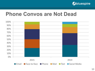Phone Convos are Not Dead
0%
10%
20%
30%
40%
50%
60%
70%
80%
90%
100%
2015 2014
Email Face-to-face Phone Mail Text Social Media
10
 