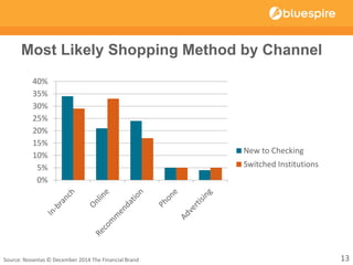 Most Likely Shopping Method by Channel
0%
5%
10%
15%
20%
25%
30%
35%
40%
New to Checking
Switched Institutions
13Source: Novantas © December 2014 The Financial Brand
 