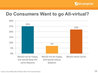 Do Consumers Want to go All-virtual?
25%
7%
22%
0%
5%
10%
15%
20%
25%
30%
Would not be happy,
but would keep the
same deposits
Would not be happy,
and would reduce
deposits
Would switch banks
14Source: Cisco IBSG 2012 © March 2015 The Financial Brand
 