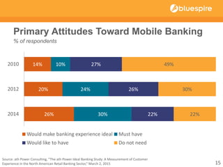 Primary Attitudes Toward Mobile Banking
% of respondents
26%
20%
14%
30%
24%
10%
22%
26%
27%
22%
30%
49%
2014
2012
2010
Would make banking experience ideal Must have
Would like to have Do not need
15
Source: ath Power Consulting, “The ath Power Ideal Banking Study: A Measurement of Customer
Experience in the North American Retail Banking Sector,” March 2, 2015
 