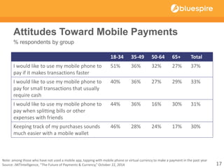 Attitudes Toward Mobile Payments
% respondents by group
17
Note: among those who have not used a mobile app, tapping with mobile phone or virtual currency to make a payment in the past year
Source: JWTIntelligence, “The Future of Payments & Currency,” October 22, 2014
18-34 35-49 50-64 65+ Total
I would like to use my mobile phone to
pay if it makes transactions faster
51% 36% 32% 27% 37%
I would like to use my mobile phone to
pay for small transactions that usually
require cash
40% 36% 27% 29% 33%
I would like to use my mobile phone to
pay when splitting bills or other
expenses with friends
44% 36% 16% 30% 31%
Keeping track of my purchases sounds
much easier with a mobile wallet
46% 28% 24% 17% 30%
 