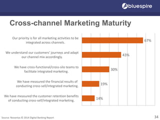 Cross-channel Marketing Maturity
34
14%
19%
30%
43%
67%
We have measured the customer retention benefits
of conducting cross-sell/integrated marketing.
We have measured the financial results of
conducting cross-sell/integrated marketing.
We have cross-functional/cross-silo teams to
facilitate integrated marketing.
We understand our customers' journeys and adapt
our channel mix accordingly.
Our priority is for all marketing activities to be
integrated across channels.
Source: Novantas © 2014 Digital Banking Report
 
