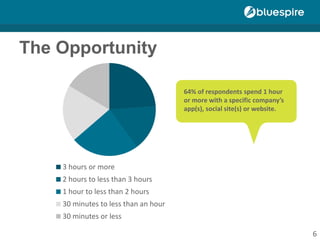The Opportunity
3 hours or more
2 hours to less than 3 hours
1 hour to less than 2 hours
30 minutes to less than an hour
30 minutes or less
64% of respondents spend 1 hour
or more with a specific company’s
app(s), social site(s) or website.
6
 