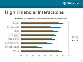 High Financial Interactions
0 10 20 30 40 50 60 70 80
Others
Health & Fitness
Clothing & Retail
Food & Drink
Financial
News
Entertainment
Games
What types of companies do you interact with at least once per week?
2015
2014
7
 