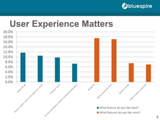 User Experience Matters
0.0%
2.0%
4.0%
6.0%
8.0%
10.0%
12.0%
14.0%
16.0%
18.0%
20.0%
What feature do you like least?
What features do you like most?
8
 