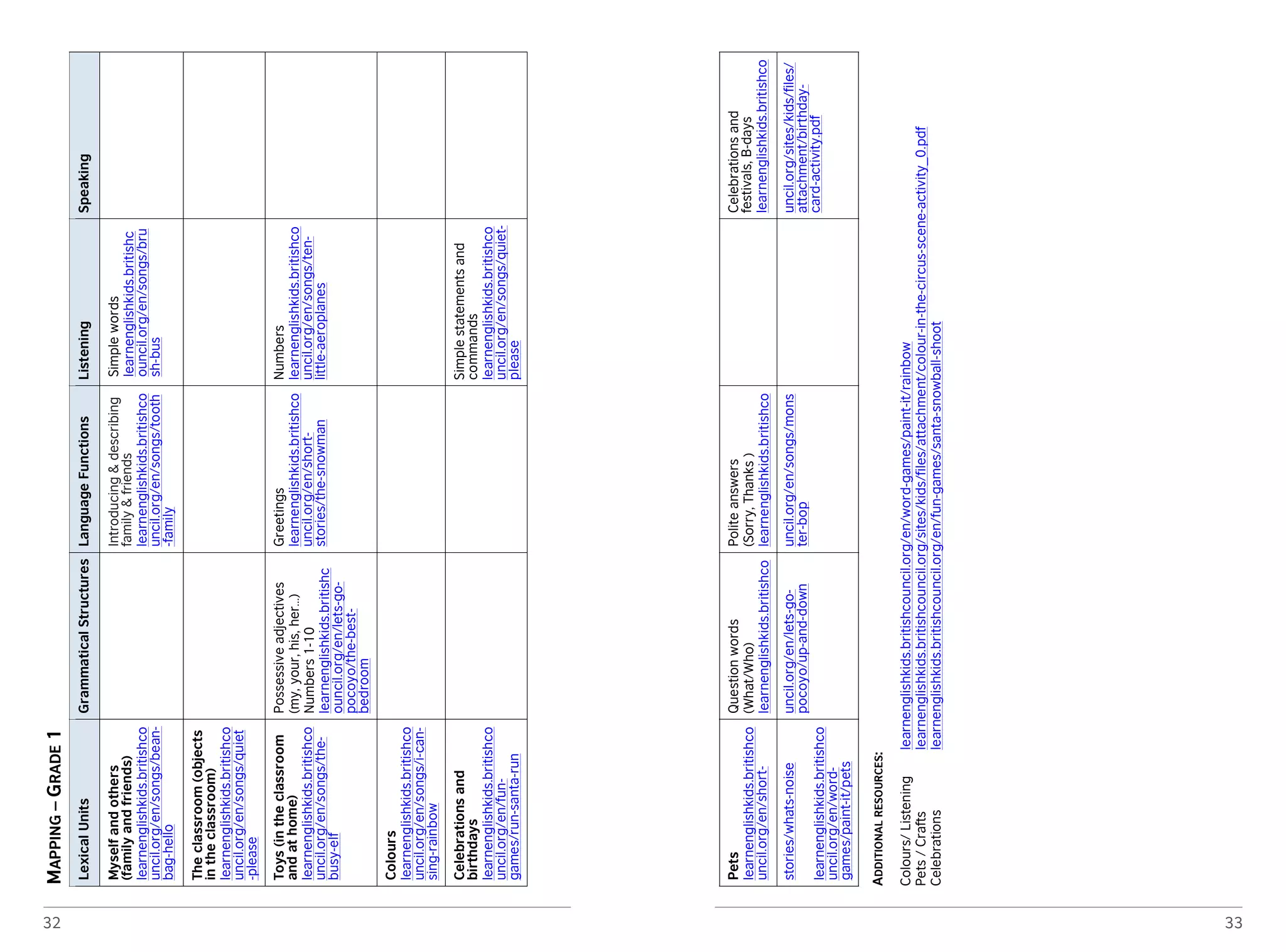 32 
MAPPING – GRADE 1 
Lexical Units Grammatical Structures Language Functions Listening Speaking 
Myself and others 
(family and friends) 
learnenglishkids.britishco 
uncil.org/en/songs/bean-bag- 
hello 
Introducing & describing 
family & friends 
learnenglishkids.britishco 
uncil.org/en/songs/tooth 
-family 
Simple words 
learnenglishkids.britishc 
ouncil.org/en/songs/bru 
sh-bus 
The classroom (objects 
in the classroom) 
learnenglishkids.britishco 
uncil.org/en/songs/quiet 
-please 
Toys (in the classroom 
and at home) 
learnenglishkids.britishco 
uncil.org/en/songs/the-busy- 
elf 
Possessive adjectives 
(my, your, his, her…) 
Numbers 1-10 
learnenglishkids.britishc 
ouncil.org/en/lets-go-pocoyo/ 
the-best-bedroom 
Greetings 
learnenglishkids.britishco 
uncil.org/en/short-stories/ 
the-snowman 
Numbers 
learnenglishkids.britishco 
uncil.org/en/songs/ten-little- 
aeroplanes 
Colours 
learnenglishkids.britishco 
uncil.org/en/songs/i-can-sing- 
rainbow 
Celebrations and 
birthdays 
learnenglishkids.britishco 
uncil.org/en/fun-games/ 
run-santa-run 
Simple statements and 
commands 
learnenglishkids.britishco 
uncil.org/en/songs/quiet-please 
Pets 
learnenglishkids.britishco 
uncil.org/en/short- 
Question words 
(What/Who) 
learnenglishkids.britishco 
Polite answers 
(Sorry, Thanks ) 
learnenglishkids.britishco 
Celebrations and 
festivals, B-days 
learnenglishkids.britishco 
33 
MAPPING – GRADE 1 
Lexical Units Grammatical Structures Language Functions Listening Speaking 
Myself and others 
(family and friends) 
learnenglishkids.britishco 
uncil.org/en/songs/bean-bag- 
hello 
Introducing & describing 
family & friends 
learnenglishkids.britishco 
uncil.org/en/songs/tooth 
-family 
Simple words 
learnenglishkids.britishc 
ouncil.org/en/songs/bru 
sh-bus 
The classroom (objects 
in the classroom) 
learnenglishkids.britishco 
uncil.org/en/songs/quiet 
-please 
Toys (in the classroom 
and at home) 
learnenglishkids.britishco 
uncil.org/en/songs/the-busy- 
elf 
Possessive adjectives 
(my, your, his, her…) 
Numbers 1-10 
learnenglishkids.britishc 
ouncil.org/en/lets-go-pocoyo/ 
the-best-bedroom 
Greetings 
learnenglishkids.britishco 
uncil.org/en/short-stories/ 
the-snowman 
Numbers 
ten-little- 
aeroplanes 
Colours 
learnenglishkids.britishco 
uncil.org/en/songs/i-can-sing- 
rainbow 
Celebrations and 
birthdays 
learnenglishkids.britishco 
uncil.org/en/fun-games/ 
run-santa-run 
Simple statements and 
commands 
learnenglishkids.britishco 
uncil.org/en/songs/quiet-please 
Pets 
learnenglishkids.britishco 
uncil.org/en/short- 
Question words 
(What/Who) 
learnenglishkids.britishco 
Polite answers 
(Sorry, Thanks ) 
learnenglishkids.britishco 
Celebrations and 
festivals, B-days 
learnenglishkids.britishco 
stories/whats-noise 
learnenglishkids.britishco 
uncil.org/en/word-games/ 
paint-it/pets 
uncil.org/en/lets-go-pocoyo/ 
up-and-down 
uncil.org/en/songs/mons 
ter-bop 
uncil.org/sites/kids/files/ 
attachment/birthday-card- 
activity.pdf 
ADDITIONAL RESOURCES: 
Colours/ Listening learnenglishkids.britishcouncil.org/en/word-games/paint-it/rainbow 
Pets / Crafts learnenglishkids.britishcouncil.org/sites/kids/files/attachment/colour-in-the-circus-scene-activity_0.pdf 
Celebrations learnenglishkids.britishcouncil.org/en/fun-games/santa-snowball-shoot 
 