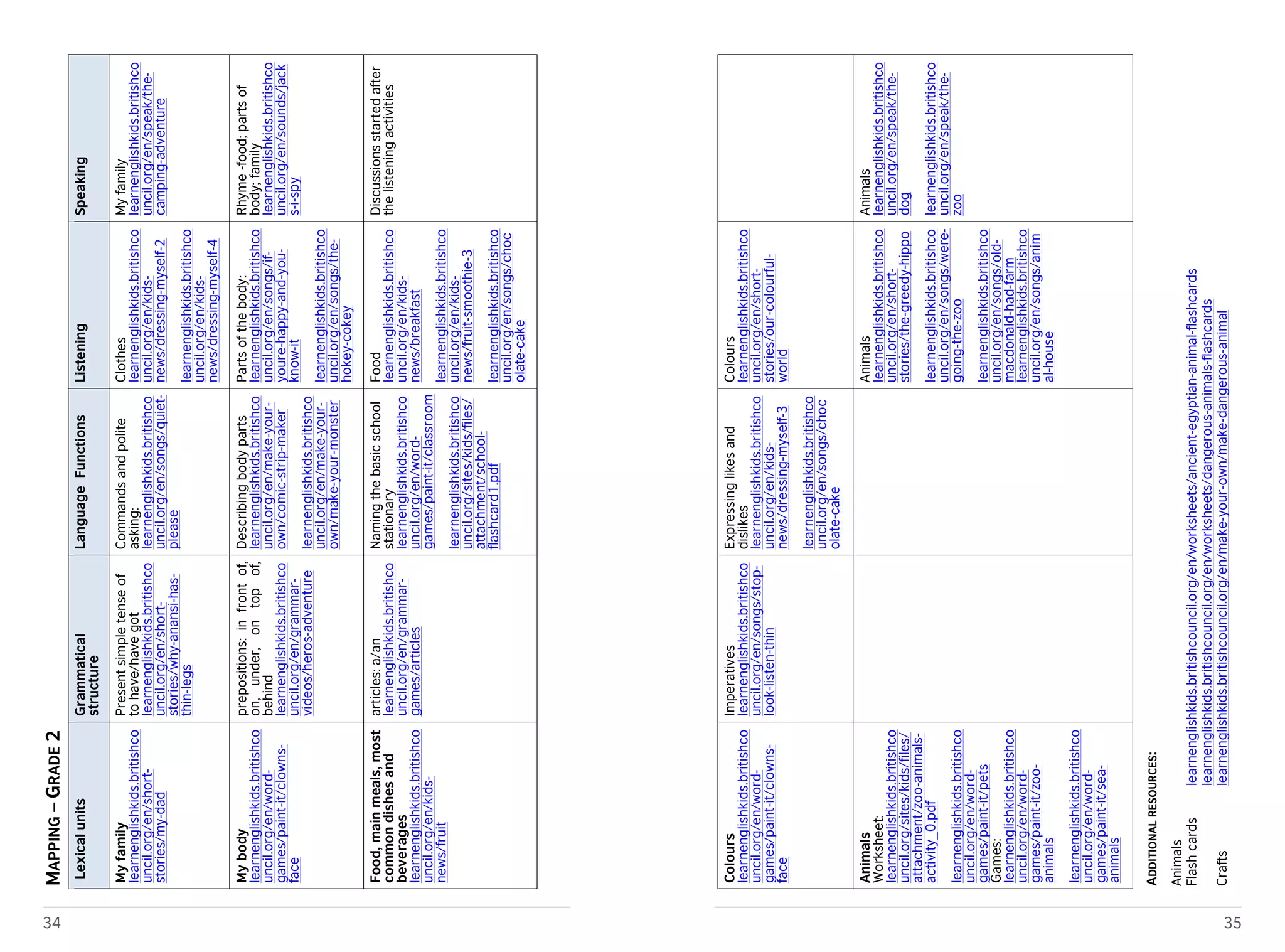 34 
MAPPING – GRADE 2 
Lexical units Grammatical 
structure 
Language Functions Listening Speaking 
My family 
learnenglishkids.britishco 
uncil.org/en/short-stories/ 
my-dad 
Present simple tense of 
to have/have got 
learnenglishkids.britishco 
uncil.org/en/short-stories/ 
why-anansi-has-thin- 
legs 
Commands and polite 
asking: 
learnenglishkids.britishco 
uncil.org/en/songs/quiet-please 
Clothes 
learnenglishkids.britishco 
uncil.org/en/kids-news/ 
dressing-myself-2 
learnenglishkids.britishco 
uncil.org/en/kids-news/ 
dressing-myself-4 
My family 
learnenglishkids.britishco 
uncil.org/en/speak/the-camping- 
adventure 
My body 
learnenglishkids.britishco 
uncil.org/en/word-games/ 
paint-it/clowns-face 
prepositions: in front of, 
on, under, on top of, 
behind 
learnenglishkids.britishco 
uncil.org/en/grammar-videos/ 
heros-adventure 
Describing body parts 
learnenglishkids.britishco 
uncil.org/en/make-your-own/ 
comic-strip-maker 
learnenglishkids.britishco 
uncil.org/en/make-your-own/ 
make-your-monster 
Parts of the body: 
learnenglishkids.britishco 
uncil.org/en/songs/if-youre- 
happy-and-you-know- 
it 
learnenglishkids.britishco 
uncil.org/en/songs/the-hokey- 
cokey 
Rhyme -food; parts of 
body; family 
learnenglishkids.britishco 
uncil.org/en/sounds/jack 
s-i-spy 
Food, main meals, most 
common dishes and 
beverages 
learnenglishkids.britishco 
uncil.org/en/kids-news/ 
fruit 
articles: a/an 
learnenglishkids.britishco 
uncil.org/en/grammar-games/ 
articles 
Naming the basic school 
stationary 
learnenglishkids.britishco 
uncil.org/en/word-games/ 
paint-it/classroom 
learnenglishkids.britishco 
uncil.org/sites/kids/files/ 
attachment/school-flashcard1. 
pdf 
Food 
learnenglishkids.britishco 
uncil.org/en/kids-news/ 
breakfast 
learnenglishkids.britishco 
uncil.org/en/kids-news/ 
fruit-smoothie-3 
learnenglishkids.britishco 
uncil.org/en/songs/choc 
olate-cake 
Discussions started after 
the listening activities 
35 
Colours 
learnenglishkids.britishco 
uncil.org/en/word-games/ 
paint-it/clowns-face 
Imperatives 
learnenglishkids.britishco 
uncil.org/en/songs/stop-look- 
listen-thin 
Expressing likes and 
dislikes 
learnenglishkids.britishco 
uncil.org/en/kids-news/ 
dressing-myself-3 
learnenglishkids.britishco 
uncil.org/en/songs/choc 
olate-cake 
Colours 
learnenglishkids.britishco 
uncil.org/en/short-stories/ 
our-colourful-world 
Animals 
Worksheet: 
learnenglishkids.britishco 
uncil.org/sites/kids/files/ 
attachment/zoo-animals-activity_ 
0.pdf 
learnenglishkids.britishco 
uncil.org/en/word-games/ 
paint-it/pets 
Games: 
learnenglishkids.britishco 
uncil.org/en/word-games/ 
paint-it/zoo-animals 
learnenglishkids.britishco 
uncil.org/en/word-games/ 
paint-it/sea-animals 
Animals 
learnenglishkids.britishco 
uncil.org/en/short-stories/ 
the-greedy-hippo 
learnenglishkids.britishco 
uncil.org/en/songs/were-going- 
the-zoo 
learnenglishkids.britishco 
uncil.org/en/songs/old-macdonald- 
had-farm 
learnenglishkids.britishco 
uncil.org/en/songs/anim 
al-house 
Animals 
learnenglishkids.britishco 
uncil.org/en/speak/the-dog 
learnenglishkids.britishco 
uncil.org/en/speak/the-zoo 
ADDITIONAL RESOURCES: 
Animals 
Flash cards learnenglishkids.britishcouncil.org/en/worksheets/ancient-egyptian-animal-flashcards 
learnenglishkids.britishcouncil.org/en/worksheets/dangerous-animals-flashcards 
Crafts learnenglishkids.britishcouncil.org/en/make-your-own/make-dangerous-animal 
Worksheet learnenglishkids.britishcouncil.org/sites/kids/files/attachment/kids-crafts-cup-storybooks-mask1.pdf 
Listening learnenglishkids.britishcouncil.org/en/short-stories/abc-zoo 
Festivals: 
Halloween learnenglishkids.britishcouncil.org/en/category/topics/halloween?page=1 
 