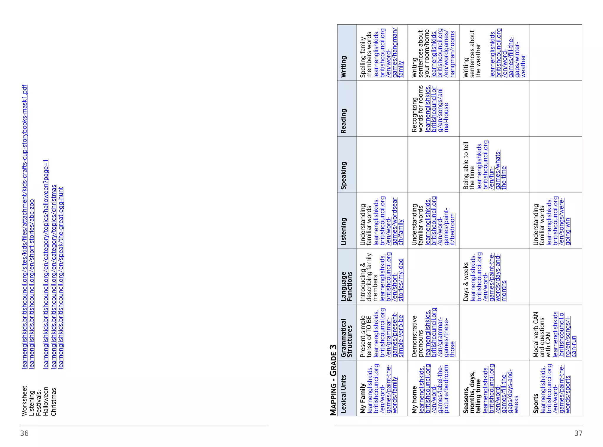 36 
Flash cards learnenglishkids.britishcouncil.org/en/worksheets/ancient-egyptian-animal-flashcards 
learnenglishkids.britishcouncil.org/en/worksheets/dangerous-animals-flashcards 
Crafts learnenglishkids.britishcouncil.org/en/make-your-own/make-dangerous-animal 
Worksheet learnenglishkids.britishcouncil.org/sites/kids/files/attachment/kids-crafts-cup-storybooks-mask1.pdf 
Listening learnenglishkids.britishcouncil.org/en/short-stories/abc-zoo 
Festivals: 
Halloween learnenglishkids.britishcouncil.org/en/category/topics/halloween?page=1 
Christmas learnenglishkids.britishcouncil.org/en/category/topics/christmas 
learnenglishkids.britishcouncil.org/en/speak/the-great-egg-hunt 
37 
MAPPING - GRADE 3 
Lexical Units Grammatical 
Structures 
Language 
Functions 
Listening Speaking Reading Writing 
My Family 
learnenglishkids. 
britishcouncil.org 
/en/word-games/ 
paint-the-words/ 
family 
Present simple 
tense of TO BE 
learnenglishkids. 
britishcouncil.org 
/en/grammar-games/ 
present-simple- 
verb-be 
Introducing & 
describing family 
members 
learnenglishkids. 
britishcouncil.org 
/en/short-stories/ 
my-dad 
Understanding 
familiar words 
learnenglishkids. 
britishcouncil.org 
/en/word-games/ 
wordsear 
ch/family 
Spelling family 
members words 
learnenglishkids. 
britishcouncil.org 
/en/word-games/ 
hangman/ 
family 
My home 
learnenglishkids. 
britishcouncil.org 
/en/word-games/ 
label-the-picture/ 
bedroom 
Demonstrative 
pronouns 
learnenglishkids. 
britishcouncil.org 
/en/grammar-games/ 
these-those 
Understanding 
familiar words 
learnenglishkids. 
britishcouncil.org 
/en/word-games/ 
paint-it/ 
bedroom 
Recognizing 
words for rooms 
learnenglishkids. 
britishcouncil.or 
g/en/songs/ani 
mal-house 
Writing 
sentences about 
your room/home 
learnenglishkids. 
britishcouncil.org 
/en/wordgames/ 
hangman/rooms 
Seasons, 
months, days, 
telling time 
learnenglishkids. 
britishcouncil.org 
/en/word-games/ 
fill-the-gaps/ 
days-and-weeks 
Days & weeks 
learnenglishkids. 
britishcouncil.org 
/en/word-games/ 
paint-the-words/ 
days-and-months 
Being able to tell 
the time 
learnenglishkids. 
britishcouncil.org 
/en/fun-games/ 
whats-the- 
time 
Writing 
sentences about 
the weather 
learnenglishkids. 
britishcouncil.org 
/en/word-games/ 
fill-the-gaps/ 
winter-weather 
Sports 
learnenglishkids. 
britishcouncil.org 
/en/word-games/ 
paint-the-words/ 
sports 
Modal verb CAN 
and questions 
with CAN 
learnenglishkids 
.britishcouncil.o 
rg/en/songs/i-can- 
run 
Understanding 
familiar words 
learnenglishkids. 
britishcouncil.org 
/en/songs/were-going- 
win 
 