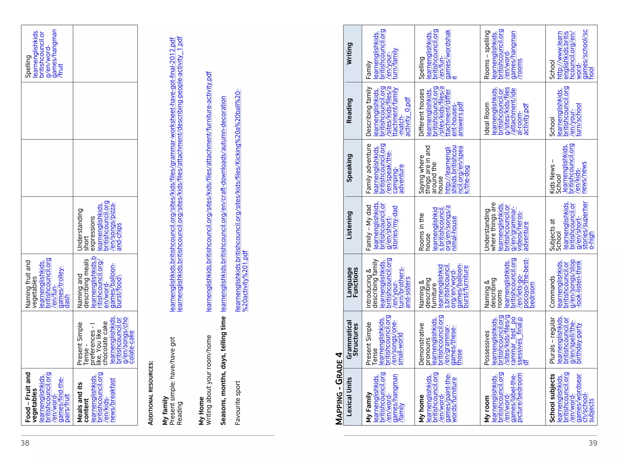 38 
Food – Fruit and 
vegetables 
learnenglishkids. 
britishcouncil.org 
/en/word-games/ 
find-the-pairs/ 
fruit 
Naming fruit and 
vegetables 
learnenglishkids. 
britishcouncil.org 
/en/fun-games/ 
trolley-dash 
Spelling 
learnenglishkids. 
britishcouncil.or 
g/en/word-games/ 
hangman 
/fruit 
Meals and its 
content 
learnenglishkids. 
britishcouncil.org 
/en/kids-news/ 
breakfast 
Present Simple 
Tense - 
preferences - I 
like, You like 
chocolate cake 
learnenglishkids. 
britishcouncil.or 
g/en/songs/cho 
colate-cake 
Naming and 
describing meals 
learnenglishkids.b 
ritishcouncil.org/ 
en/word-games/ 
balloon-burst/ 
food 
Understanding 
short 
expressions 
learnenglishkids. 
britishcouncil.org 
/en/songs/pizza-and- 
chips 
ADDITIONAL RESOURCES: 
My family 
Present simple: have/have got learnenglishkids.britishcouncil.org/sites/kids/files/grammar-worksheet-have-got-final-2012.pdf 
Reading learnenglishkids.britishcouncil.org/sites/kids/files/attachment/describing-people-activity_1.pdf 
My Home 
Writing about your room/home learnenglishkids.britishcouncil.org/sites/kids/files/attachment/furniture-activity.pdf 
Seasons, months, days, telling time learnenglishkids.britishcouncil.org/en/craft-downloads/autumn-decoration 
Favourite sport llearnenglishkids.britishcouncil.org/sites/kids/files/Kicking%20a%20ball%20- 
%20activity%201.pdf 
39 
MAPPING - GRADE 4 
Lexical Units Grammatical 
Structures 
Language 
Functions 
Listening Speaking Reading Writing 
My Family 
learnenglishkids. 
britishcouncil.org 
/en/word-games/ 
hangman 
/family 
Present Simple 
Tense 
learnenglishkids. 
britishcouncil.org 
/en/songs/one-small- 
world 
Introducing & 
describing family 
learnenglishkids. 
britishcouncil.org 
/en/your-turn/ 
brothers-and- 
sisters 
Family – My dad 
learnenglishkids. 
britishcouncil.or 
g/en/short-stories/ 
my-dad 
Family adventure 
learnenglishkids. 
britishcouncil.org 
/en/speak/the-camping-adventure 
Describing family 
learnenglishkids. 
britishcouncil.org 
/sites/kids/files/a 
ttachment/family 
-match-activity_ 
0.pdf 
Family 
learnenglishkids. 
britishcouncil.org 
/en/your-turn/ 
family 
My home 
learnenglishkids. 
britishcouncil.org 
/en/word-games/ 
paint-the-words/ 
furniture 
Demonstrative 
pronouns 
learnenglishkids. 
britishcouncil.org 
/en/grammar-games/ 
these-those 
Naming & 
describing 
furniture 
learnenglishkid 
s.britishcouncil. 
org/en/word-games/ 
balloon-burst/ 
furniture 
Rooms in the 
house 
learnenglishkid 
s.britishcouncil. 
org/en/songs/a 
nimal-house 
Saying where 
things are in and 
around the 
house 
http://learnengli 
shkids.britishcou 
ncil.org/en/spea 
k/the-dog 
Different houses 
learnenglishkids. 
britishcouncil.org 
/sites/kids/files/a 
ttachment/differ 
ent-houses-answers. 
pdf 
Spelling 
learnenglishkids. 
britishcouncil.org 
/en/fun-games/ 
wordshak 
e 
My room 
learnenglishkids. 
britishcouncil.org 
/en/word-games/ 
label-the-picture/ 
bedroom 
Possessives 
learnenglishkids. 
britishcouncil.org 
/sites/kids/files/g 
rammar_test_po 
ssessives_final.p 
df 
Naming & 
describing 
rooms 
learnenglishkids. 
britishcouncil.org 
/en/lets-go-pocoyo/ 
the-best-bedroom 
Understanding 
where things are 
learnenglishkids. 
britishcouncil.or 
g/en/grammar-videos/ 
heros-adventure 
Ideal Room 
learnenglishkids. 
britishcouncil.or 
g/sites/kids/files 
/attachment/ide 
al-room-activity. 
pdf 
Rooms – spelling 
learnenglishkids. 
britishcouncil.org 
/en/word-games/ 
hangman 
/rooms 
School subjects 
learnenglishkids. 
britishcouncil.org 
/en/word-games/ 
wordsear 
ch/school-subjects 
Plurals – regular 
learnenglishkids. 
britishcouncil.or 
g/en/spell/the-birthday- 
party 
Commands 
learnenglishkids. 
britishcouncil.or 
g/en/songs/stop 
-look-listen-think 
Subjects at 
School 
learnenglishkids. 
britishcouncil.or 
g/en/short-stories/ 
superher 
o-high 
Kids News – 
School 
.learnenglishkids. 
britishcouncil.org 
/en/kids-news/ 
news 
School 
learnenglishkids. 
britishcouncil.org 
/en/your-turn/ 
school 
School 
http://www.learn 
englishkids.britis 
hcouncil.org/en/ 
word-games/ 
school/sc 
hool 
 