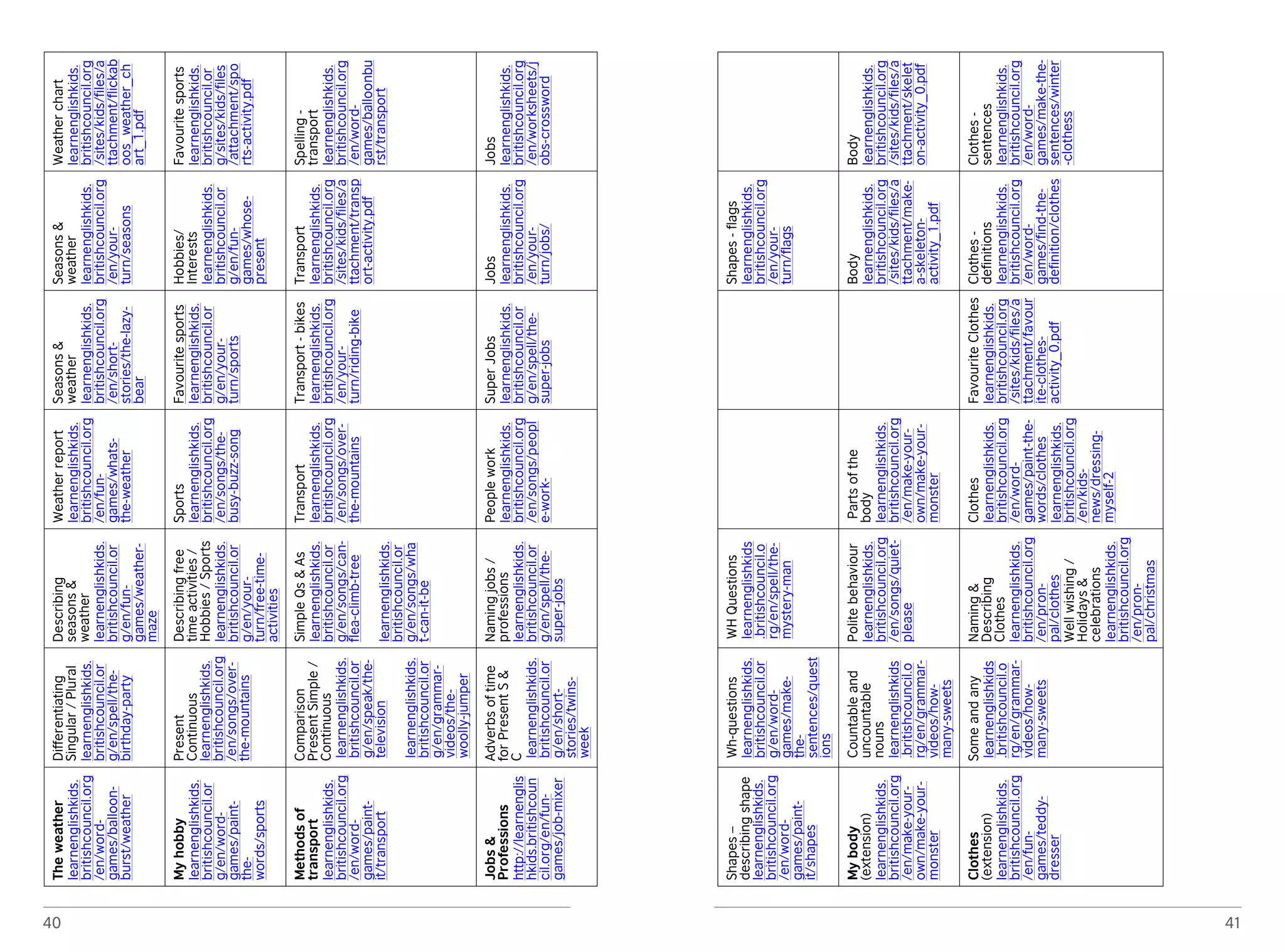 40 
The weather 
learnenglishkids. 
britishcouncil.org 
/en/word-games/ 
balloon-burst/ 
weather 
Differentiating 
Singular / Plural 
learnenglishkids. 
britishcouncil.or 
g/en/spell/the-birthday- 
party 
Describing 
seasons & 
weather 
learnenglishkids. 
britishcouncil.or 
g/en/fun-games/ 
weather-maze 
Weather report 
learnenglishkids. 
britishcouncil.org 
/en/fun-games/ 
whats-the- 
weather 
Seasons & 
weather 
learnenglishkids. 
britishcouncil.org 
/en/short-stories/ 
the-lazy-bear 
Seasons & 
weather 
learnenglishkids. 
britishcouncil.org 
/en/your-turn/ 
seasons 
Weather chart 
learnenglishkids. 
britishcouncil.org 
/sites/kids/files/a 
ttachment/flickab 
oos_weather_ch 
art_1.pdf 
My hobby 
learnenglishkids. 
britishcouncil.or 
g/en/word-games/ 
paint-the-words/ 
sports 
Present 
Continuous 
learnenglishkids. 
britishcouncil.org 
/en/songs/over-the- 
mountains 
Describing free 
time activities / 
Hobbies / Sports 
learnenglishkids. 
britishcouncil.or 
g/en/your-turn/ 
free-time-activities 
Sports 
learnenglishkids. 
britishcouncil.org 
/en/songs/the-busy- 
buzz-song 
Favourite sports 
learnenglishkids. 
britishcouncil.or 
g/en/your-turn/ 
sports 
Hobbies/ 
Interests 
learnenglishkids. 
britishcouncil.or 
g/en/fun-games/ 
whose-present 
Favourite sports 
learnenglishkids. 
britishcouncil.or 
g/sites/kids/files 
/attachment/spo 
rts-activity.pdf 
Methods of 
transport 
learnenglishkids. 
britishcouncil.org 
/en/word-games/ 
paint-it/ 
transport 
Comparison 
Present Simple / 
Continuous 
learnenglishkids. 
britishcouncil.or 
g/en/speak/the-television 
learnenglishkids. 
britishcouncil.or 
g/en/grammar-videos/ 
the-woolly- 
jumper 
Simple Qs & As 
learnenglishkids. 
britishcouncil.or 
g/en/songs/can-flea- 
climb-tree 
learnenglishkids. 
britishcouncil.or 
g/en/songs/wha 
t-can-it-be 
Transport 
learnenglishkids. 
britishcouncil.org 
/en/songs/over-the- 
mountains 
Transport - bikes 
learnenglishkids. 
britishcouncil.org 
/en/your-turn/ 
riding-bike 
Transport 
learnenglishkids. 
britishcouncil.org 
/sites/kids/files/a 
ttachment/transp 
ort-activity.pdf 
Spelling - 
transport 
learnenglishkids. 
britishcouncil.org 
/en/word-games/ 
balloonbu 
rst/transport 
Jobs & 
Professions 
http://learnenglis 
hkids.britishcoun 
cil.org/en/fun-games/ 
job-mixer 
Adverbs of time 
for Present S & 
C 
learnenglishkids. 
britishcouncil.or 
g/en/short-stories/ 
twins-week 
Naming jobs / 
professions 
learnenglishkids. 
britishcouncil.or 
g/en/spell/the-super- 
jobs 
People work 
learnenglishkids. 
britishcouncil.org 
/en/songs/peopl 
e-work- 
Super Jobs 
learnenglishkids. 
britishcouncil.or 
g/en/spell/the-super- 
jobs 
Jobs 
learnenglishkids. 
britishcouncil.org 
/en/your-turn/ 
jobs/ 
Jobs 
learnenglishkids. 
britishcouncil.org 
/en/worksheets/j 
obs-crossword 
41 
Shapes – 
describing shape 
learnenglishkids. 
britishcouncil.org 
/en/word-games/ 
paint-it/ 
shapes 
Wh-questions 
learnenglishkids. 
britishcouncil.or 
g/en/word-games/ 
make-the-sentences/ 
quest 
ions 
WH Questions 
learnenglishkids 
.britishcouncil.o 
rg/en/spell/the-mystery- 
man 
Shapes - flags 
learnenglishkids. 
britishcouncil.org 
/en/your-turn/ 
flags 
My body 
(extension) 
learnenglishkids. 
britishcouncil.org 
/en/make-your-own/ 
make-your-monster 
Countable and 
uncountable 
nouns 
learnenglishkids 
.britishcouncil.o 
rg/en/grammar-videos/ 
how-many- 
sweets 
Polite behaviour 
learnenglishkids. 
britishcouncil.org 
/en/songs/quiet-please 
Parts of the 
body 
learnenglishkids. 
britishcouncil.org 
/en/make-your-own/ 
make-your-monster 
Body 
learnenglishkids. 
britishcouncil.org 
/sites/kids/files/a 
ttachment/make-a- 
skeleton-activity_ 
1.pdf 
Body 
learnenglishkids. 
britishcouncil.org 
/sites/kids/files/a 
ttachment/skelet 
on-activity_0.pdf 
Clothes 
(extension) 
learnenglishkids. 
britishcouncil.org 
/en/fun-games/ 
teddy-dresser 
Some and any 
learnenglishkids 
.britishcouncil.o 
rg/en/grammar-videos/ 
how-many- 
sweets 
Naming & 
Describing 
Clothes 
learnenglishkids. 
britishcouncil.org 
/en/pron-pal/ 
clothes 
Well wishing / 
Holidays & 
celebrations 
learnenglishkids. 
britishcouncil.org 
/en/pron-pal/ 
christmas 
Clothes 
learnenglishkids. 
britishcouncil.org 
/en/word-games/ 
paint-the-words/ 
clothes 
learnenglishkids. 
britishcouncil.org 
/en/kids-news/ 
dressing-myself- 
2 
Favourite Clothes 
learnenglishkids. 
britishcouncil.org 
/sites/kids/files/a 
ttachment/favour 
ite-clothes-activity_ 
0.pdf 
Clothes - 
definitions 
learnenglishkids. 
britishcouncil.org 
/en/word-games/ 
find-the-definition/ 
clothes 
Clothes - 
sentences 
learnenglishkids. 
britishcouncil.org 
/en/word-games/ 
make-the-sentences/ 
winter 
-clothess 
 