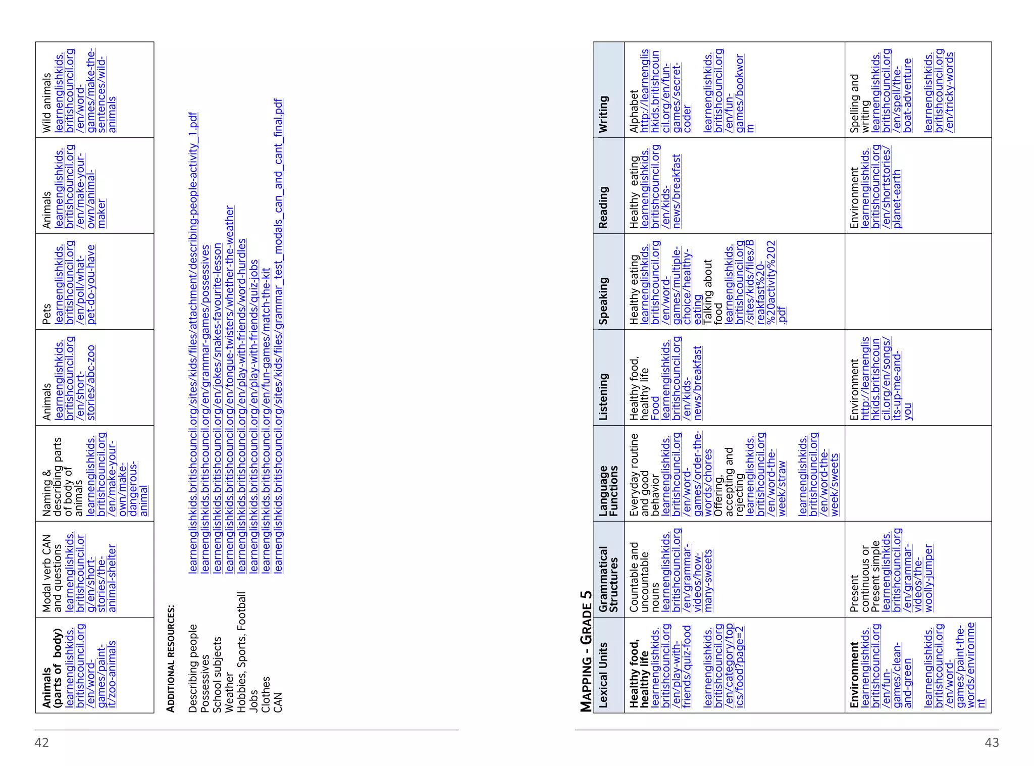 42 
Animals 
(parts of body) 
learnenglishkids. 
britishcouncil.org 
/en/word-games/ 
paint-it/ 
zoo-animals 
Modal verb CAN 
and questions 
learnenglishkids. 
britishcouncil.or 
g/en/short-stories/ 
the-animal- 
shelter 
Naming & 
describing parts 
of body of 
animals 
learnenglishkids. 
britishcouncil.org 
/en/make-your-own/ 
make-dangerous-animal 
Animals 
learnenglishkids. 
britishcouncil.org 
/en/short-stories/ 
abc-zoo 
Pets 
learnenglishkids. 
britishcouncil.org 
/en/poll/what-pet- 
do-you-have 
Animals 
learnenglishkids. 
britishcouncil.org 
/en/make-your-own/ 
animal-maker 
Wild animals 
learnenglishkids. 
britishcouncil.org 
/en/word-games/ 
make-the-sentences/ 
wild-animals 
ADDITIONAL RESOURCES: 
Describing people learnenglishkids.britishcouncil.org/sites/kids/files/attachment/describing-people-activity_1.pdf 
Possessives learnenglishkids.britishcouncil.org/en/grammar-games/possessives 
School subjects learnenglishkids.britishcouncil.org/en/jokes/snakes-favourite-lesson 
Weather learnenglishkids.britishcouncil.org/en/tongue-twisters/whether-the-weather 
Hobbies, Sports, Football learnenglishkids.britishcouncil.org/en/play-with-friends/word-hurdles 
Jobs learnenglishkids.britishcouncil.org/en/play-with-friends/quiz-jobs 
Clothes learnenglishkids.britishcouncil.org/en/fun-games/match-the-kit 
CAN learnenglishkids.britishcouncil.org/sites/kids/files/grammar_test_modals_can_and_cant_final.pdf 
43 
MAPPING - GRADE 5 
Lexical Units Grammatical 
Structures 
Language 
Functions 
Listening Speaking Reading Writing 
Healthy food, 
healthy life 
learnenglishkids. 
britishcouncil.org 
/en/play-with-friends/ 
quiz-food 
learnenglishkids. 
britishcouncil.org 
/en/category/top 
ics/food?page=2 
Countable and 
uncountable 
nouns 
learnenglishkids. 
britishcouncil.org 
/en/grammar-videos/ 
how-many- 
sweets 
Everyday routine 
and good 
behavior 
learnenglishkids. 
britishcouncil.org 
/en/word-games/ 
order-the-words/ 
chores 
Offering, 
accepting and 
rejecting 
learnenglishkids. 
britishcouncil.org 
/en/word-the-week/ 
straw 
learnenglishkids. 
britishcouncil.org 
/en/word-the-week/ 
sweets 
Healthy food, 
healthy life 
Food 
learnenglishkids. 
britishcouncil.org 
/en/kids-news/ 
breakfast 
Healthy eating 
learnenglishkids. 
britishcouncil.org 
/en/word-games/ 
multiple-choice/ 
healthy-eating 
Talking about 
food 
learnenglishkids. 
britishcouncil.org 
/sites/kids/files/B 
reakfast%20- 
%20activity%202 
.pdf 
Healthy eating 
learnenglishkids. 
britishcouncil.org 
/en/kids-news/ 
breakfast 
Alphabet 
http://learnenglis 
hkids.britishcoun 
cil.org/en/fun-games/ 
secret-coder 
learnenglishkids. 
britishcouncil.org 
/en/fun-games/ 
bookwor 
m 
Environment 
learnenglishkids. 
britishcouncil.org 
/en/fun-games/ 
clean-and- 
green 
learnenglishkids. 
britishcouncil.org 
/en/word-games/ 
paint-the-words/ 
environme 
nt 
Present 
continuous or 
Present simple 
learnenglishkids. 
britishcouncil.org 
/en/grammar-videos/ 
the-woolly- 
jumper 
Environment 
http://learnenglis 
hkids.britishcoun 
cil.org/en/songs/ 
its-up-me-and-you 
Environment 
learnenglishkids. 
britishcouncil.org 
/en/shortstories/ 
planet-earth 
Spelling and 
writing 
learnenglishkids. 
britishcouncil.org 
/en/spell/the-boat- 
adventure 
learnenglishkids. 
britishcouncil.org 
/en/tricky-words 
 