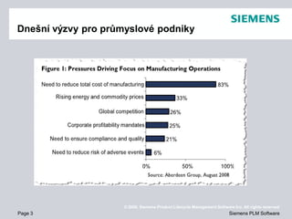 Dnešní výzvy pro průmyslové podniky




                     © 2009. Siemens Product Lifecycle Management Software Inc. All rights reserved
Page 3                                                                   Siemens PLM Software
 