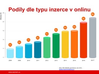 www.seznam.cz
Podíly dle typu inzerce v onlinu
Zdroj: SPIR, MEDIAN, ppm factum, únor 2017,
www.inzertnivykony.cz
 