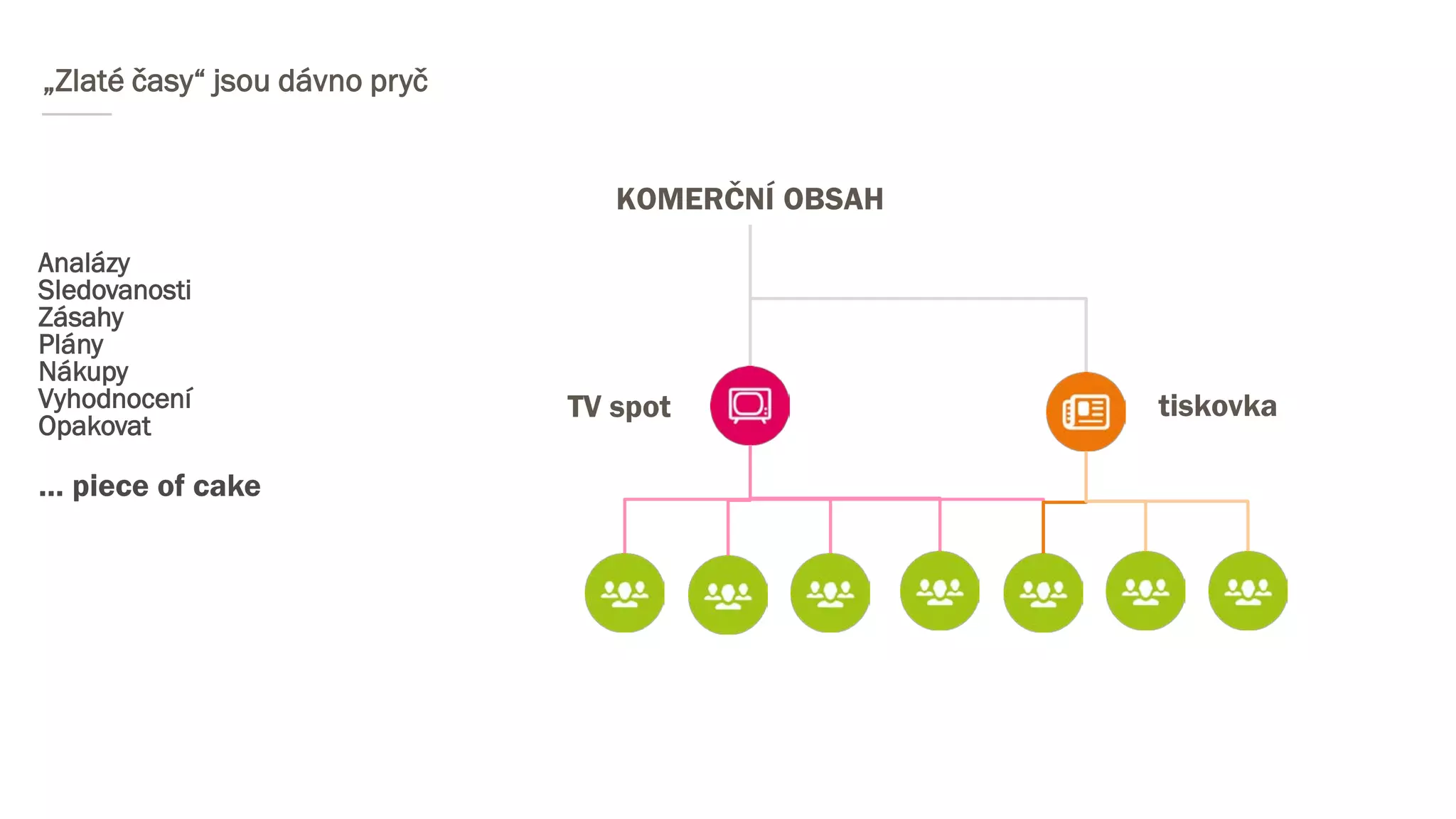 „Zlaté časy“ jsou dávno pryč
Analázy
Sledovanosti
Zásahy
Plány
Nákupy
Vyhodnocení
Opakovat
… piece of cake
KOMERČNÍ OBSAH
TV spot tiskovka
 