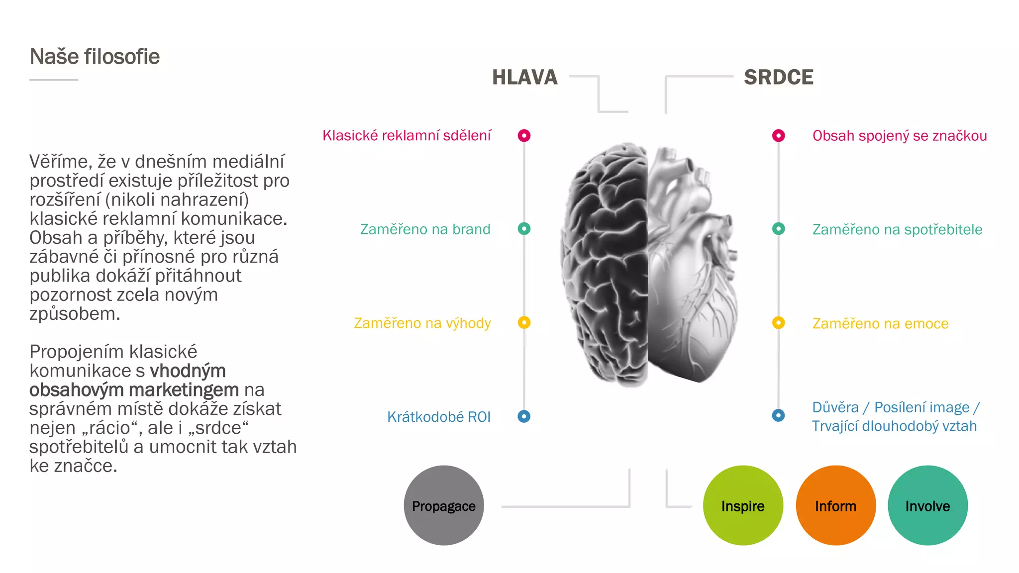 Naše filosofie
Věříme, že v dnešním mediální
prostředí existuje příležitost pro
rozšíření (nikoli nahrazení)
klasické reklamní komunikace.
Obsah a příběhy, které jsou
zábavné či přínosné pro různá
publika dokáží přitáhnout
pozornost zcela novým
způsobem.
Propojením klasické
komunikace s vhodným
obsahovým marketingem na
správném místě dokáže získat
nejen „rácio“, ale i „srdce“
spotřebitelů a umocnit tak vztah
ke značce.
HLAVA
Klasické reklamní sdělení
Zaměřeno na brand
Zaměřeno na výhody
Krátkodobé ROI
SRDCE
Obsah spojený se značkou
Zaměřeno na spotřebitele
Zaměřeno na emoce
Důvěra / Posílení image /
Trvající dlouhodobý vztah
Inspire Inform InvolvePropagace
 