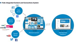 Fully integrated Content and Connections System
Paid
Media
Social
Stimuli
Owned
Media
Tumblr dell.de/mehr
Relevant Content Dell Business
Plattform
 