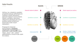 Naše filosofie
Věříme, že v dnešním mediální
prostředí existuje příležitost pro
rozšíření (nikoli nahrazení)
klasické reklamní komunikace.
Obsah a příběhy, které jsou
zábavné či přínosné pro různá
publika dokáží přitáhnout
pozornost zcela novým
způsobem.
Propojením klasické
komunikace s vhodným
obsahovým marketingem na
správném místě dokáže získat
nejen „rácio“, ale i „srdce“
spotřebitelů a umocnit tak vztah
ke značce.
HLAVA
Klasické reklamní sdělení
Zaměřeno na brand
Zaměřeno na výhody
Krátkodobé ROI
SRDCE
Obsah spojený se značkou
Zaměřeno na spotřebitele
Zaměřeno na emoce
Důvěra / Posílení image /
Trvající dlouhodobý vztah
Inspire Inform InvolvePropagace
 