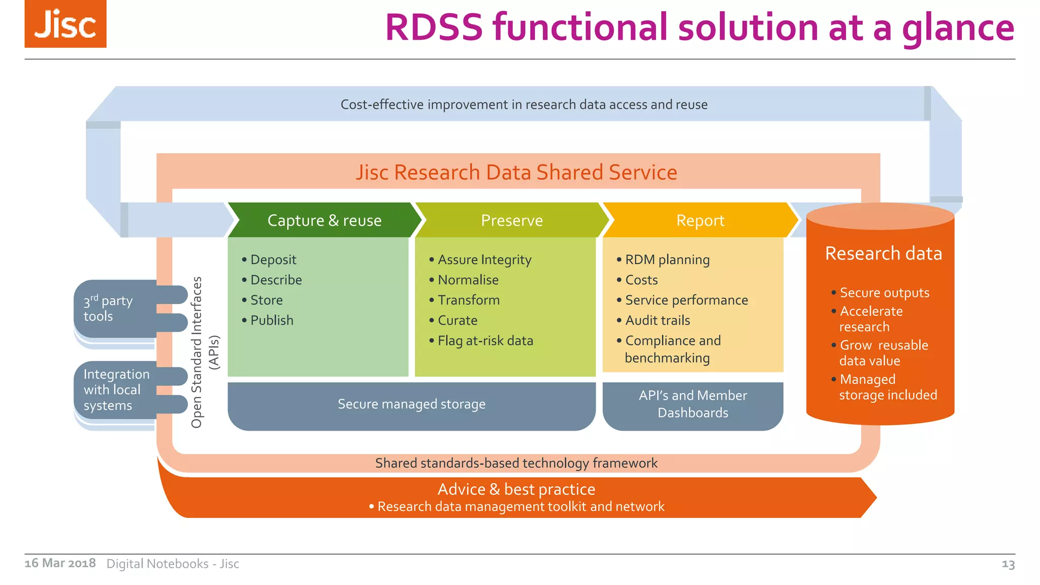 RDSS functional solution at a glance
16 Mar 2018 Digital Notebooks - Jisc 13
Jisc Research Data Shared Service
Capture & reuse Preserve Report
Cost-effective improvement in research data access and reuse
• Deposit
• Describe
• Store
• Publish
• Assure Integrity
• Normalise
• Transform
• Curate
• Flag at-risk data
• RDM planning
• Costs
• Service performance
• Audit trails
• Compliance and
benchmarking
API’s and Member
Dashboards
Secure managed storage
Shared standards-based technology framework
3rd party
tools
Integration
with local
systems
OpenStandardInterfaces
(APIs)
Advice & best practice
• Research data management toolkit and network
Research data
• Secure outputs
• Accelerate
research
• Grow reusable
data value
• Managed
storage included
 
