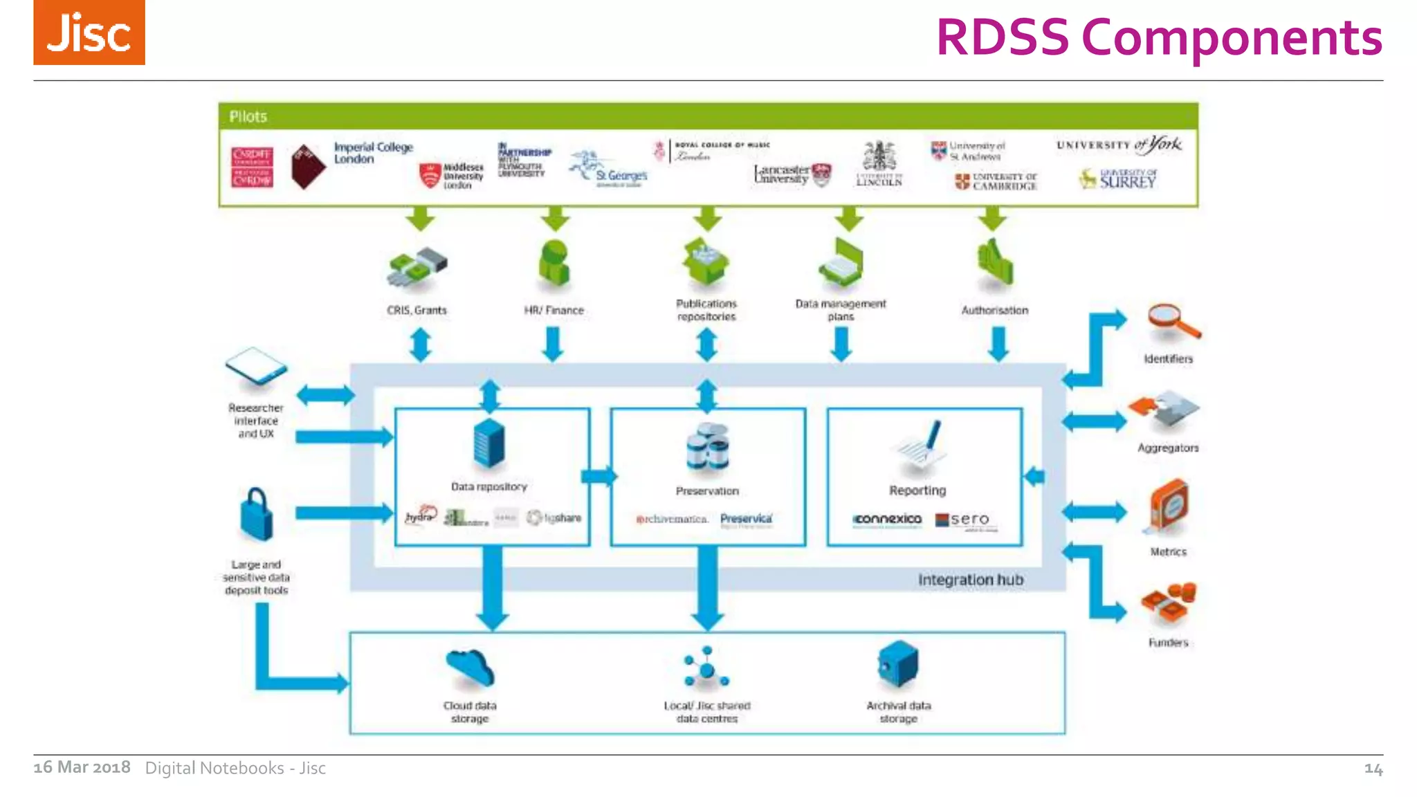 RDSS Components
16 Mar 2018 Digital Notebooks - Jisc 14
 