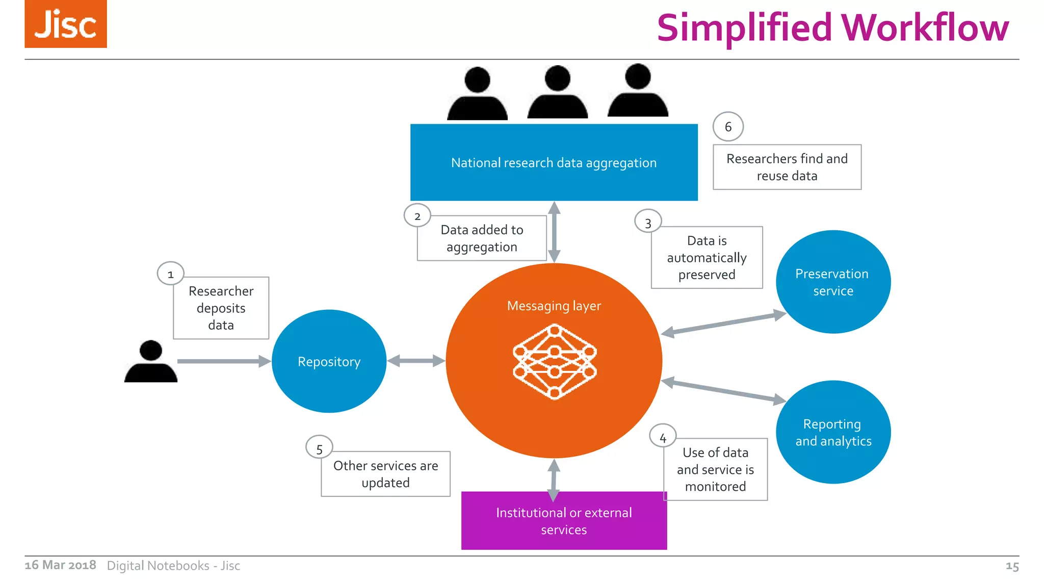 Institutional or external
services
Repository
Messaging layer
National research data aggregation
Preservation
service
Reporting
and analytics
Researcher
deposits
data
Researchers find and
reuse data
Data is
automatically
preserved
Use of data
and service is
monitored
Data added to
aggregation
1
2 3
4
Other services are
updated
5
6
Simplified Workflow
16 Mar 2018 Digital Notebooks - Jisc 15
 