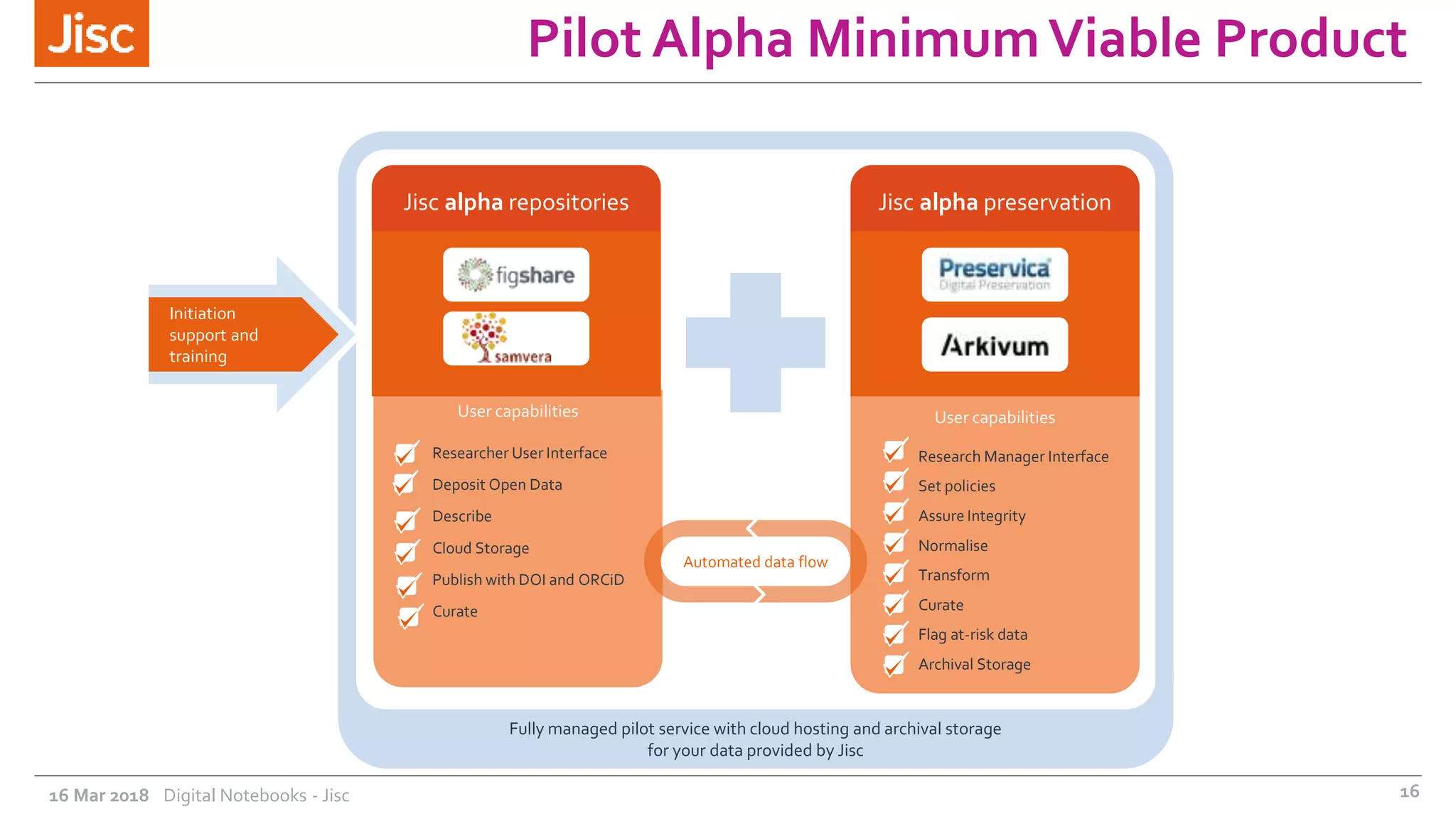 User capabilities
Jisc alpha repositories
Researcher User Interface
Deposit Open Data
Describe
Cloud Storage
Publish with DOI and ORCiD
Curate
User capabilities
Jisc alpha preservation
Research Manager Interface
Set policies
Assure Integrity
Normalise
Transform
Curate
Flag at-risk data
Archival Storage
Initiation
support and
training
Automated data flow
Fully managed pilot service with cloud hosting and archival storage
for your data provided by Jisc
Pilot Alpha MinimumViable Product
1616 Mar 2018 Digital Notebooks - Jisc
 
