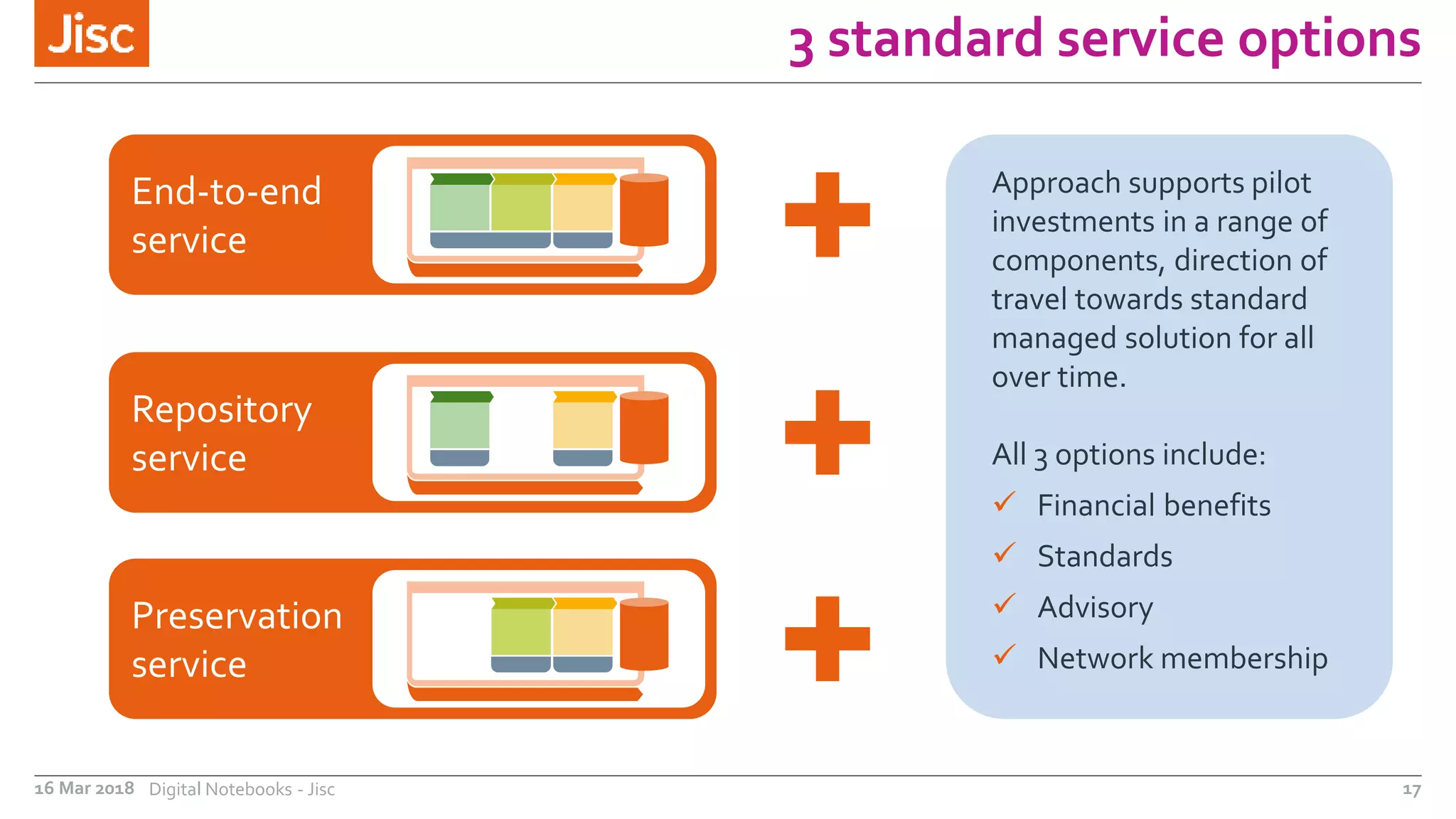 End-to-end
service
Repository
service
Preservation
service
3 standard service options
16 Mar 2018 Digital Notebooks - Jisc 17
Approach supports pilot
investments in a range of
components, direction of
travel towards standard
managed solution for all
over time.
All 3 options include:
 Financial benefits
 Standards
 Advisory
 Network membership
 