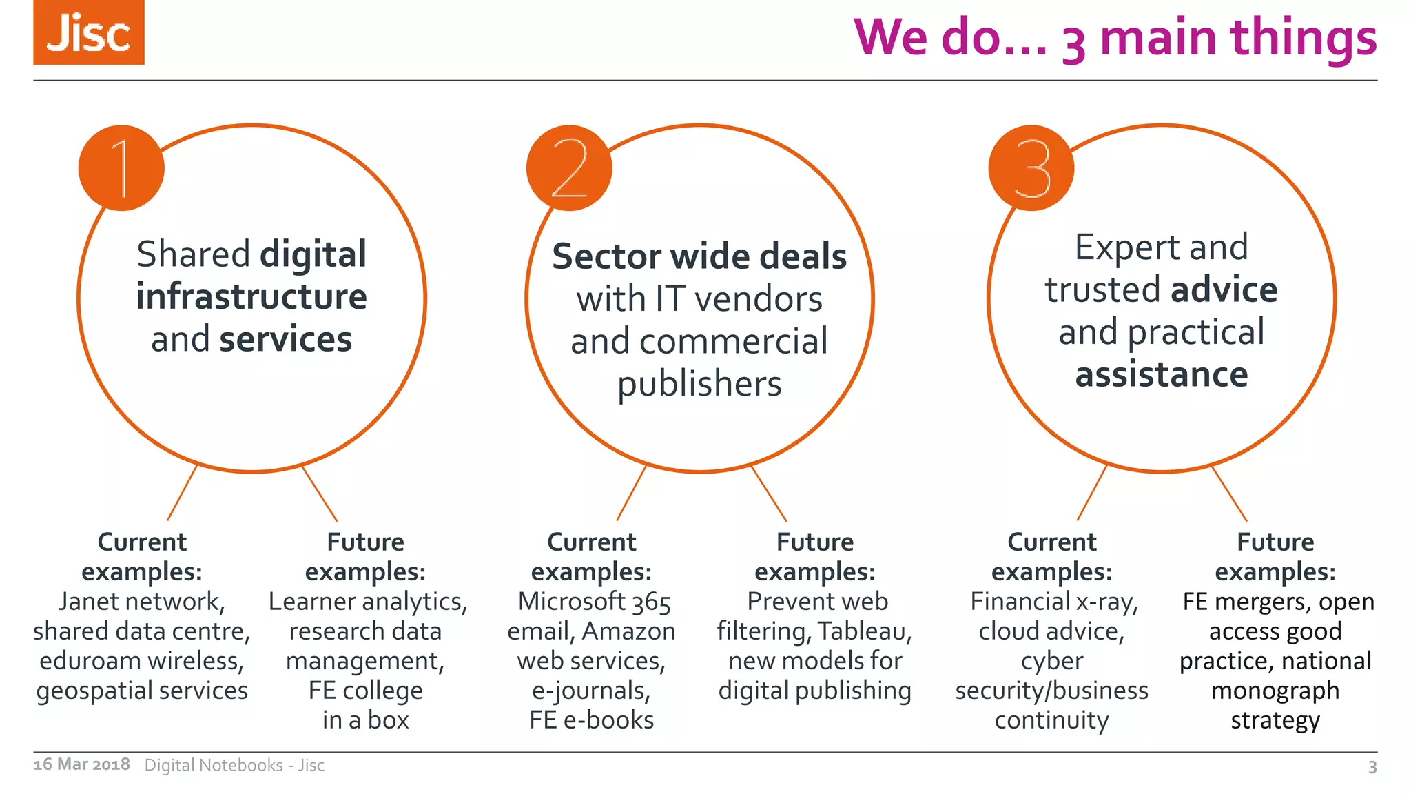 We do… 3 main things
16 Mar 2018 Digital Notebooks - Jisc 3
Shared digital
infrastructure
and services
Expert and
trusted advice
and practical
assistance
Sector wide deals
with IT vendors
and commercial
publishers
Current
examples:
Janet network,
shared data centre,
eduroam wireless,
geospatial services
Future
examples:
Learner analytics,
research data
management,
FE college
in a box
Current
examples:
Microsoft 365
email, Amazon
web services,
e-journals,
FE e-books
Future
examples:
Prevent web
filtering,Tableau,
new models for
digital publishing
Current
examples:
Financial x-ray,
cloud advice,
cyber
security/business
continuity
Future
examples:
FE mergers, open
access good
practice, national
monograph
strategy
 