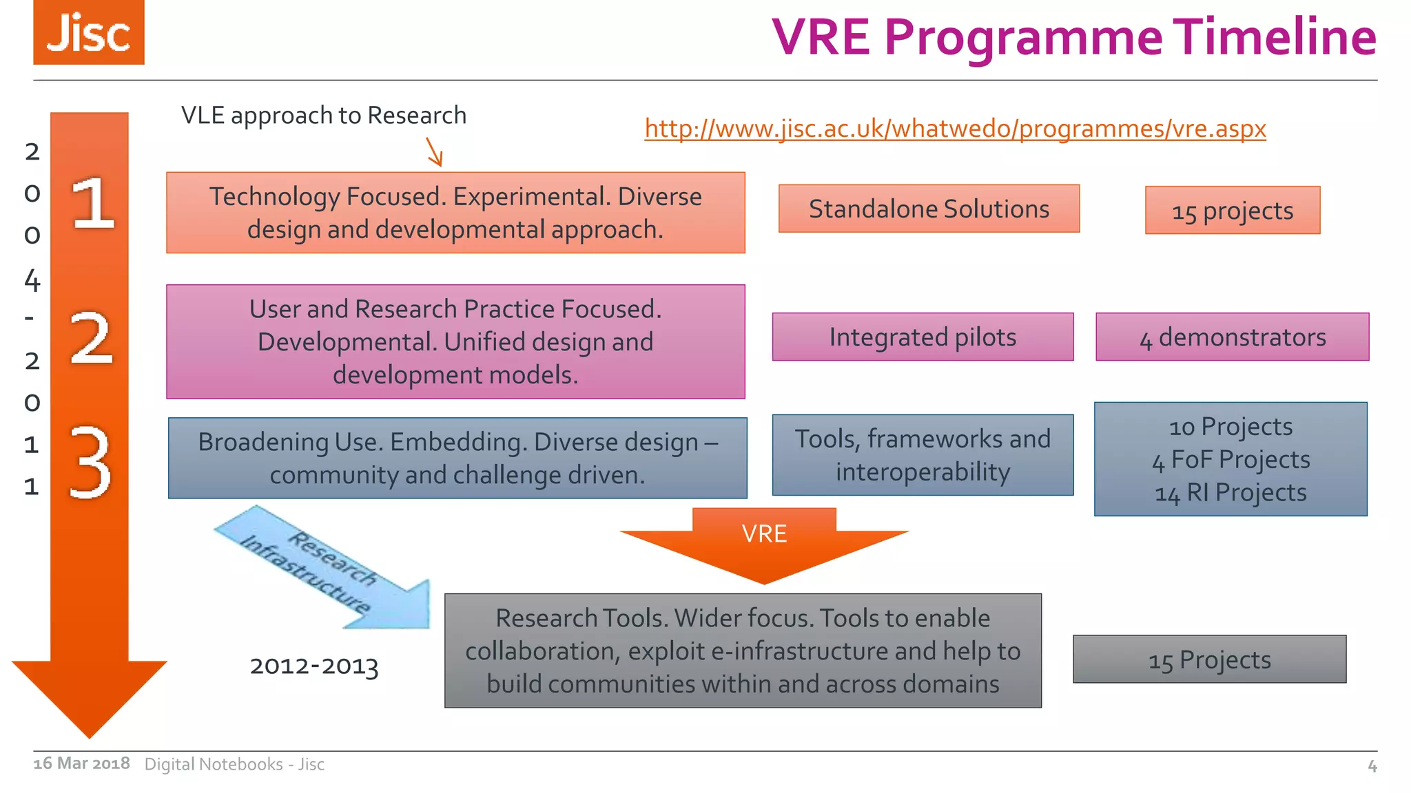 VRE ProgrammeTimeline
16 Mar 2018 Digital Notebooks - Jisc 4
Technology Focused. Experimental. Diverse
design and developmental approach.
Standalone Solutions 15 projects
User and Research Practice Focused.
Developmental. Unified design and
development models.
Integrated pilots 4 demonstrators
Broadening Use. Embedding. Diverse design –
community and challenge driven.
Tools, frameworks and
interoperability
10 Projects
4 FoF Projects
14 RI Projects
15 Projects
VRE
VLE approach to Research
http://www.jisc.ac.uk/whatwedo/programmes/vre.aspx
ResearchTools.Wider focus.Tools to enable
collaboration, exploit e-infrastructure and help to
build communities within and across domains
2
0
0
4
-
2
0
1
1
2012-2013
 