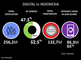 TOTAL		
POPULATION	
BY	GENDER TOTAL		
PENETRATION
INTERNET	USERS	
IN	JAVA	ISLAND
DIGITAL	in	INDONESIA
256,2M 132,7M 86,3M
...