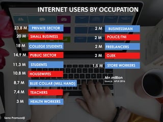 INTERNET	USERS	BY	OCCUPATION
23,8 M
18 M
14,9 M
11,3 M
10,8 M
8,7 M
Source: APJII 2016
20 M
7,4 M
PRIVATE SECTOR
SMALL BUS...