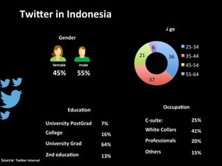 Source: Twi[er	
  Internal	
  
Twi[er	
  in	
  Indonesia	
  
Gender	
  
female male
55%	
  45%	
  
Age	
  
Occupa]on	
  
E...