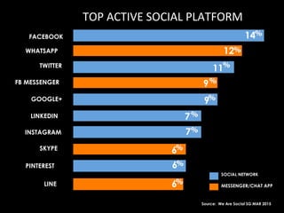 TOP	
  ACTIVE	
  SOCIAL	
  PLATFORM	
  
FACEBOOK
TWITTER
FB MESSENGER
GOOGLE+
LINKEDIN
INSTAGRAM
SOCIAL NETWORK
MESSENGER/...