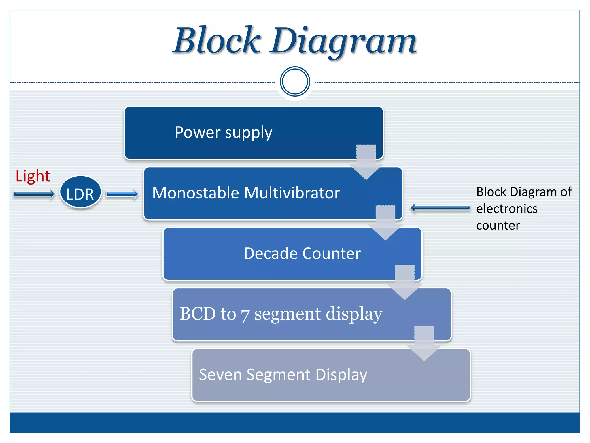 Block Diagram
Block Diagram of
electronics
counter
Power supply
Monostable Multivibrator
Decade Counter
BCD to 7 segment display
Seven Segment Display
LDR
Light
 