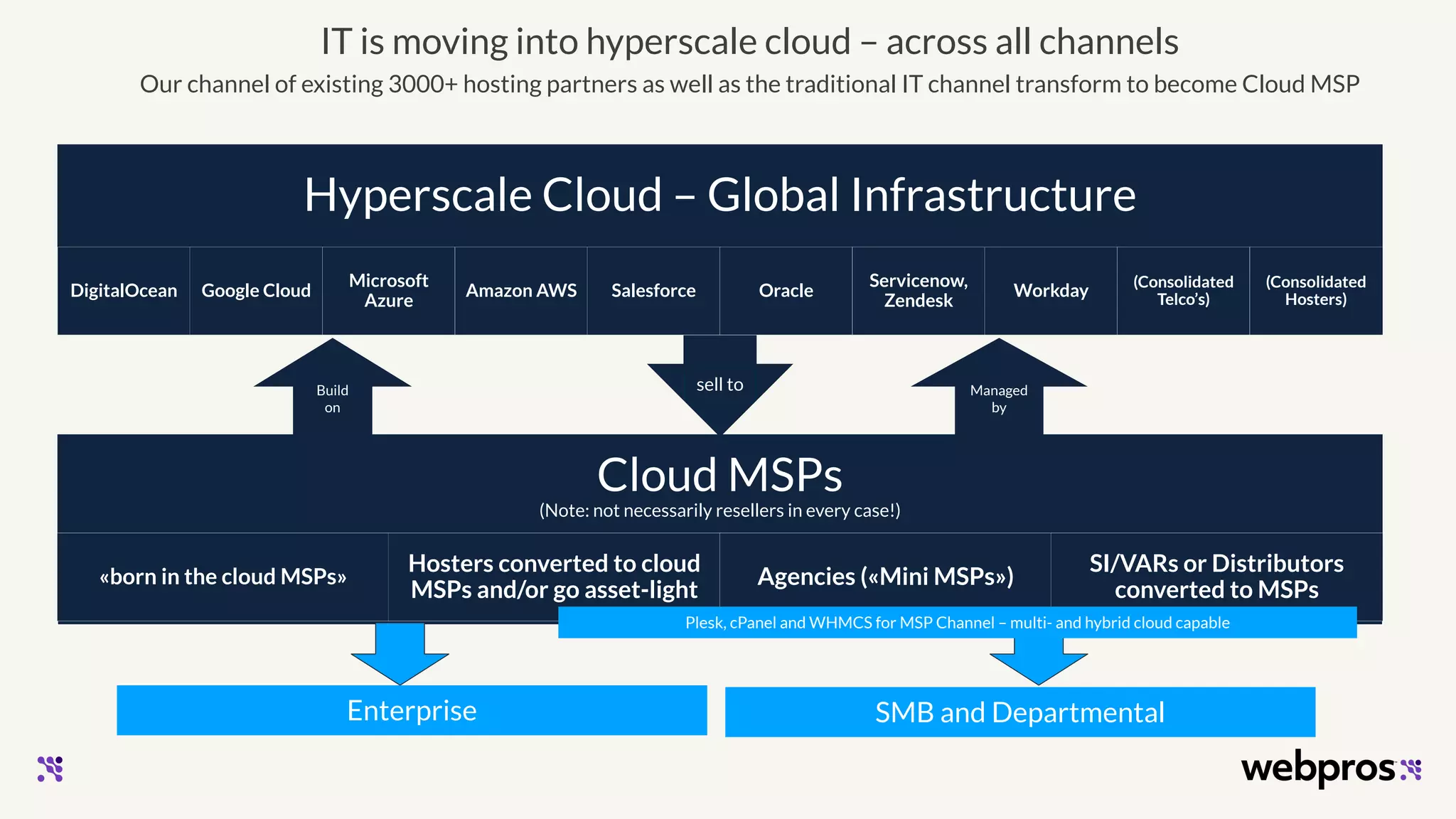 IT is moving into hyperscale cloud – across all channels
Our channel of existing 3000+ hosting partners as well as the traditional IT channel transform to become Cloud MSP
Cloud MSPs
(Note: not necessarily resellers in every case!)
«born in the cloud MSPs»
Hosters converted to cloud
MSPs and/or go asset-light
Agencies («Mini MSPs»)
SI/VARs or Distributors
converted to MSPs
Hyperscale Cloud – Global Infrastructure
DigitalOcean Google Cloud
Microsoft
Azure
Amazon AWS Salesforce Oracle
Servicenow,
Zendesk
Workday
(Consolidated
Telco’s)
(Consolidated
Hosters)
sell to
SMB and DepartmentalEnterprise
Managed
by
Build
on
Plesk, cPanel and WHMCS for MSP Channel – multi- and hybrid cloud capable
 