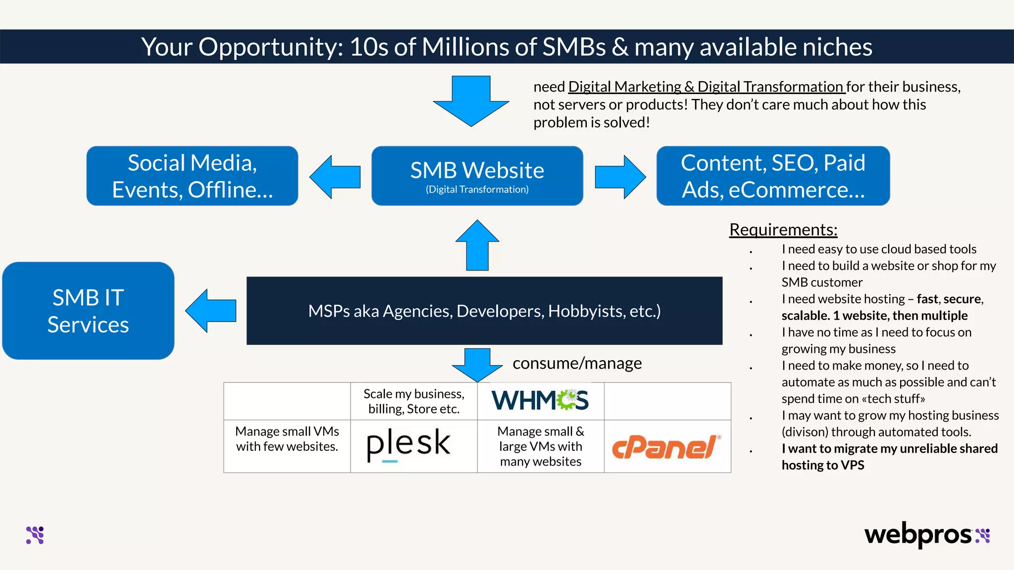 Your Opportunity: 10s of Millions of SMBs & many available niches
MSPs aka Agencies, Developers, Hobbyists, etc.)
SMB Website
(Digital Transformation)
Content, SEO, Paid
Ads, eCommerce…
Social Media,
Events, Ofﬂine…
need Digital Marketing & Digital Transformation for their business,
not servers or products! They don’t care much about how this
problem is solved!
● I need easy to use cloud based tools
● I need to build a website or shop for my
SMB customer
● I need website hosting – fast, secure,
scalable. 1 website, then multiple
● I have no time as I need to focus on
growing my business
● I need to make money, so I need to
automate as much as possible and can’t
spend time on «tech stuff»
● I may want to grow my hosting business
(divison) through automated tools.
● I want to migrate my unreliable shared
hosting to VPS
Requirements:
consume/manage
Scale my business,
billing, Store etc.
Manage small VMs
with few websites.
Manage small &
large VMs with
many websites
SMB IT
Services
 