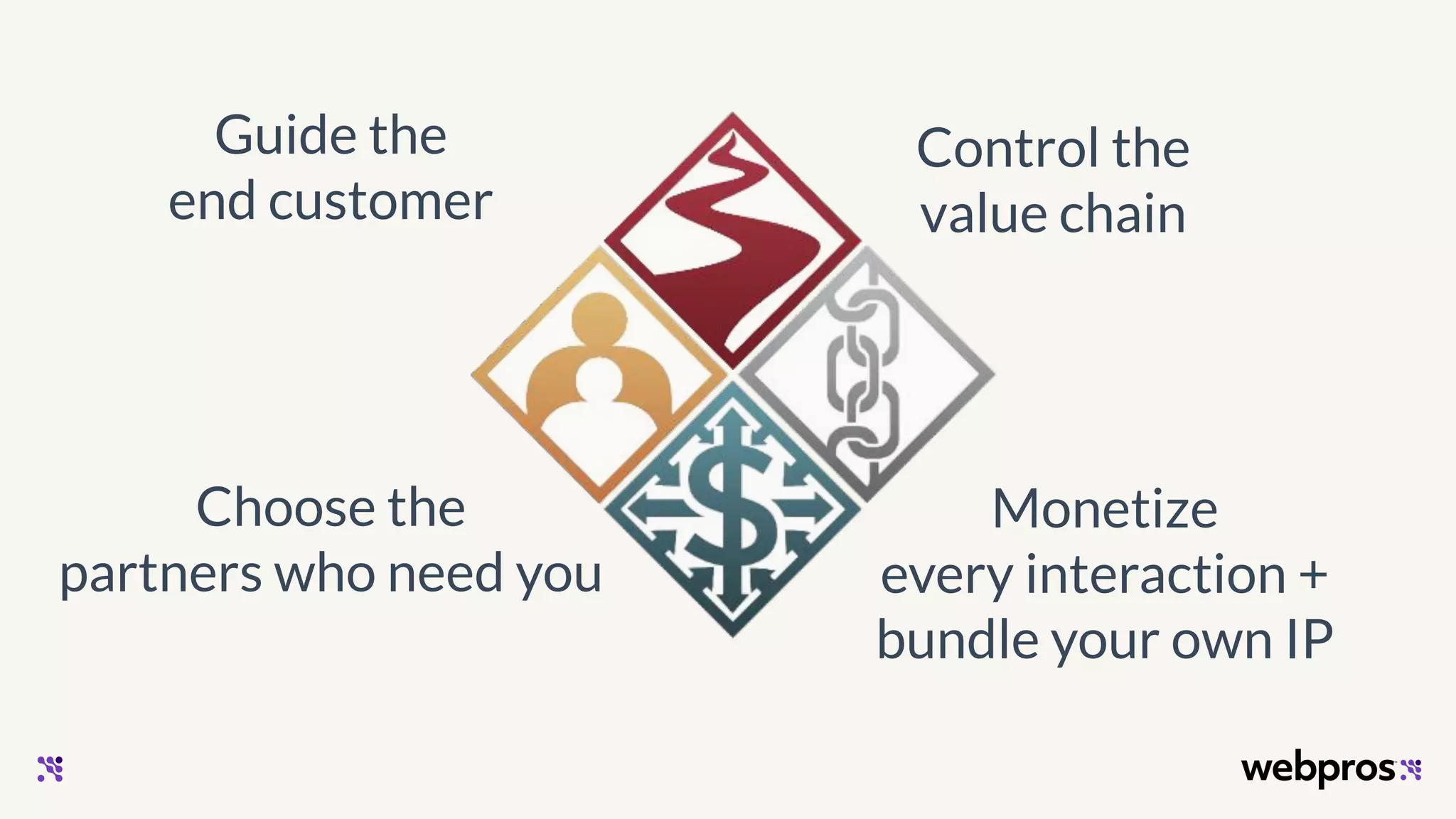 Guide the
end customer
Control the
value chain
Monetize
every interaction +
bundle your own IP
Choose the
partners who need you
 