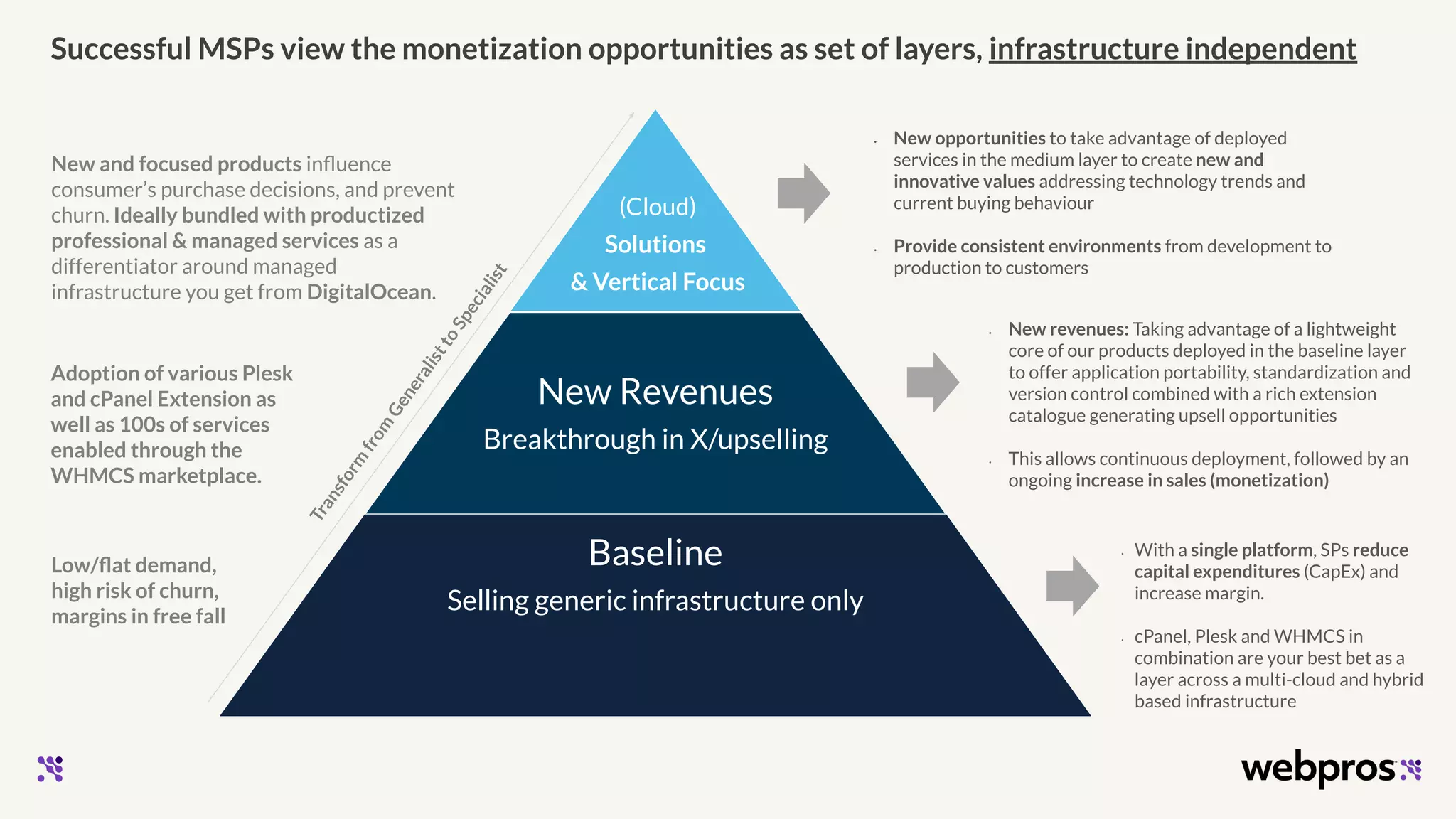 (Cloud)
Solutions
& Vertical Focus
New Revenues
Breakthrough in X/upselling
Baseline
Selling generic infrastructure only
• With a single platform, SPs reduce
capital expenditures (CapEx) and
increase margin.
• cPanel, Plesk and WHMCS in
combination are your best bet as a
layer across a multi-cloud and hybrid
based infrastructure
Low/ﬂat demand,
high risk of churn,
margins in free fall
Adoption of various Plesk
and cPanel Extension as
well as 100s of services
enabled through the
WHMCS marketplace.
New and focused products inﬂuence
consumer’s purchase decisions, and prevent
churn. Ideally bundled with productized
professional & managed services as a
differentiator around managed
infrastructure you get from DigitalOcean.
• New revenues: Taking advantage of a lightweight
core of our products deployed in the baseline layer
to offer application portability, standardization and
version control combined with a rich extension
catalogue generating upsell opportunities
• This allows continuous deployment, followed by an
ongoing increase in sales (monetization)
• New opportunities to take advantage of deployed
services in the medium layer to create new and
innovative values addressing technology trends and
current buying behaviour
• Provide consistent environments from development to
production to customers
Transform
from
GeneralisttoSpecialist
Successful MSPs view the monetization opportunities as set of layers, infrastructure independent
 