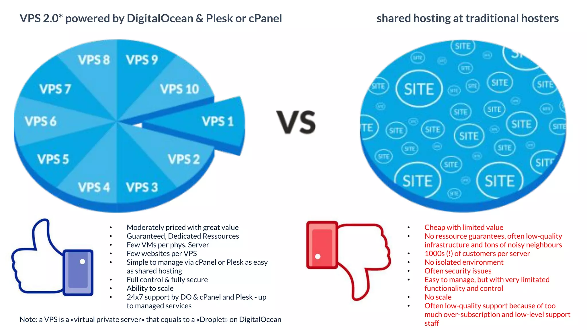 • Moderately priced with great value
• Guaranteed, Dedicated Ressources
• Few VMs per phys. Server
• Few websites per VPS
• Simple to manage via cPanel or Plesk as easy
as shared hosting
• Full control & fully secure
• Ability to scale
• 24x7 support by DO & cPanel and Plesk - up
to managed services
• Cheap with limited value
• No ressource guarantees, often low-quality
infrastructure and tons of noisy neighbours
• 1000s (!) of customers per server
• No isolated environment
• Often security issues
• Easy to manage, but with very limitated
functionality and control
• No scale
• Often low-quality support because of too
much over-subscription and low-level support
staff
Note: a VPS is a «virtual private server» that equals to a «Droplet» on DigitalOcean
VPS 2.0* powered by DigitalOcean & Plesk or cPanel shared hosting at traditional hosters
 