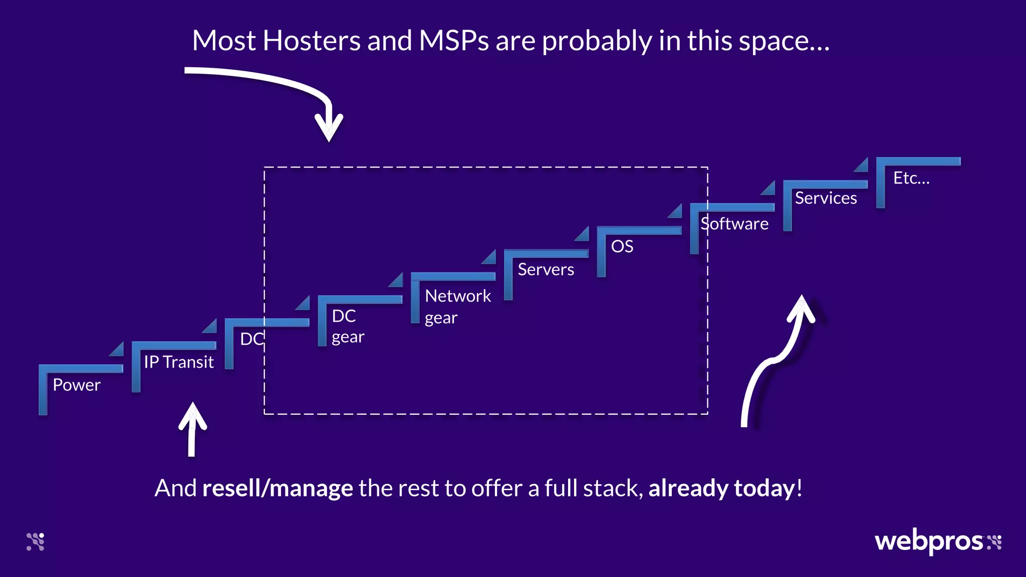 DC
IP Transit
Power
DC
gear
Network
gear
Etc…
Software
OS
Servers
Most Hosters and MSPs are probably in this space…
And resell/manage the rest to offer a full stack, already today!
Services
 
