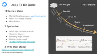 Jobs To Be Done
1 Interview Users
● Mental Model interviews - users’ own words
● Worst case + Ideal “stories”
● No solutions!
2 Synthesize
● Write “jobs” across the whole
Customer Journey
● Grouping larger themes
● Build a mental model
● Touchpoint Mapping workshop
3 Write User Stories
JTBD.info. https://jtbd.info/; strategyn.com/;
https://www.youtube.com/watch?v=2kI-CshHxHY
 